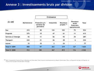 Relations Investisseurs – Résultats semestriels 2009 – 06.08.09


  Annexe 3 : Investissements bruts par division


                                                                               Croissance

      En M€                                                                                                                   Nouveaux
                                  Maintenance            Financiers y/c             Industriels        Nouveaux                  actifs                Total
                                                          variation de                                 projets (1)            financiers
                                                           périmètre                                                        opérationnels
  Eau                                    215                      28                    132                103                       75                 553

  Propreté                               275                      19                     47                  61                      11                 413

  Services à l’énergie                     92                     11                     56                  93                      35                 287

  Transport                              243                      21                     26                  38                       6                 334

  Autres                                   33                     18                       2                 24                        -                  77

  Total S1 2009                          858                      97                    263                319                     127                1 664

  Total S1 2008                          912                    108                     367                819                     116                2 322




(1) Dont l’acquisition d’usines d’eau à Shenzhen en Chine dans l’Eau et autres investissements au Moyen-Orient dans l’Eau, au Royaume-Uni dans la Propreté, en
   France et en Europe Centrale dans l’énergie.




                                                                               44
 