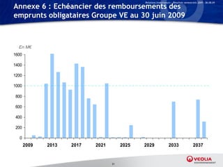 Relations Investisseurs – Résultats semestriels 2009 – 06.08.09

Annexe 6 : Echéancier des remboursements des
emprunts obligataires Groupe VE au 30 juin 2009



  En M€
1600

1400

1200

1000

800

600

400

200

  0
       2009   2013   2017   2021        2025   2029                 2033                  2037


                                   51
 