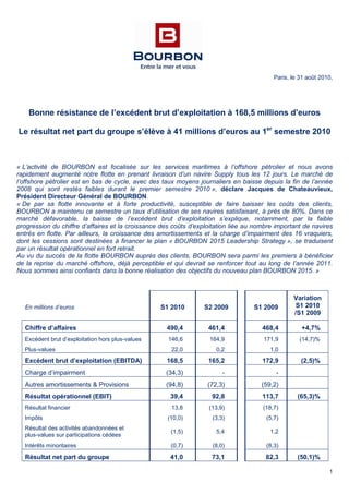 1
Paris, le 31 août 2010,
Bonne résistance de l’excédent brut d’exploitation à 168,5 millions d’euros
Le résultat net part du groupe s’élève à 41 millions d’euros au 1er
semestre 2010
« L’activité de BOURBON est focalisée sur les services maritimes à l’offshore pétrolier et nous avons
rapidement augmenté notre flotte en prenant livraison d’un navire Supply tous les 12 jours. Le marché de
l’offshore pétrolier est en bas de cycle, avec des taux moyens journaliers en baisse depuis la fin de l’année
2008 qui sont restés faibles durant le premier semestre 2010 », déclare Jacques de Chateauvieux,
Président Directeur Général de BOURBON.
« De par sa flotte innovante et à forte productivité, susceptible de faire baisser les coûts des clients,
BOURBON a maintenu ce semestre un taux d’utilisation de ses navires satisfaisant, à près de 80%. Dans ce
marché défavorable, la baisse de l’excédent brut d’exploitation s’explique, notamment, par la faible
progression du chiffre d’affaires et la croissance des coûts d’exploitation liée au nombre important de navires
entrés en flotte. Par ailleurs, la croissance des amortissements et la charge d’impairment des 16 vraquiers,
dont les cessions sont destinées à financer le plan « BOURBON 2015 Leadership Strategy », se traduisent
par un résultat opérationnel en fort retrait.
Au vu du succès de la flotte BOURBON auprès des clients, BOURBON sera parmi les premiers à bénéficier
de la reprise du marché offshore, déjà perceptible et qui devrait se renforcer tout au long de l’année 2011.
Nous sommes ainsi confiants dans la bonne réalisation des objectifs du nouveau plan BOURBON 2015. »
En millions d’euros S1 2010 S2 2009 S1 2009
Variation
S1 2010
/S1 2009
Chiffre d’affaires 490,4 461,4 468,4 +4,7%
Excédent brut d’exploitation hors plus-values 146,6 164,9 171,9 (14,7)%
Plus-values 22,0 0,2 1,0
Excédent brut d’exploitation (EBITDA) 168,5 165,2 172,9 (2,5)%
Charge d’impairment (34,3) - -
Autres amortissements & Provisions (94,8) (72,3) (59,2)
Résultat opérationnel (EBIT) 39,4 92,8 113,7 (65,3)%
Résultat financier 13,8 (13,9) (18,7)
Impôts (10,0) (3,3) (5,7)
Résultat des activités abandonnées et
plus-values sur participations cédées
(1,5) 5,4 1,2
Intérêts minoritaires (0,7) (8,0) (8,3)
Résultat net part du groupe 41,0 73,1 82,3 (50,1)%
 