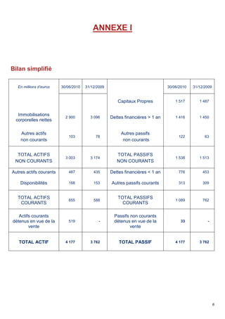 6
ANNEXE I
Bilan simplifié
En millions d’euros 30/06/2010 31/12/2009 30/06/2010 31/12/2009
Capitaux Propres 1 517 1 487
Immobilisations
corporelles nettes
2 900 3 096 Dettes financières > 1 an 1 416 1 450
Autres actifs
non courants
103 78
Autres passifs
non courants
122 63
TOTAL ACTIFS
NON COURANTS
3 003 3 174
TOTAL PASSIFS
NON COURANTS
1 538 1 513
Autres actifs courants 487 435 Dettes financières < 1 an 776 453
Disponibilités 168 153 Autres passifs courants 313 309
TOTAL ACTIFS
COURANTS
655 588
TOTAL PASSIFS
COURANTS
1 089 762
Actifs courants
détenus en vue de la
vente
519 -
Passifs non courants
détenus en vue de la
vente
33 -
TOTAL ACTIF 4 177 3 762 TOTAL PASSIF 4 177 3 762
 