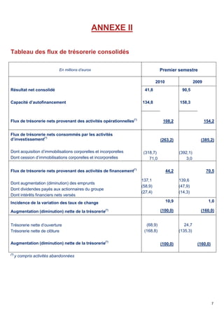 7
ANNEXE II
Tableau des flux de trésorerie consolidés
En millions d’euros Premier semestre
2010 2009
Résultat net consolidé 41,8 90,5
Capacité d’autofinancement 134,8 158,3
Flux de trésorerie nets provenant des activités opérationnelles(*)
108,2 154,2
Flux de trésorerie nets consommés par les activités
d’investissement(*)
Dont acquisition d’immobilisations corporelles et incorporelles
Dont cession d’immobilisations corporelles et incorporelles
(318,7)
71,0
(263,2)
(392,1)
3,0
(385,2)
Flux de trésorerie nets provenant des activités de financement(*)
Dont augmentation (diminution) des emprunts
Dont dividendes payés aux actionnaires du groupe
Dont intérêts financiers nets versés
137,1
(58,9)
(27,4)
44,2
139,6
(47,9)
(14,3)
70,5
Incidence de la variation des taux de change 10,9 1,0
Augmentation (diminution) nette de la trésorerie(*) (100,0) (160,0)
Trésorerie nette d’ouverture
Trésorerie nette de clôture
Augmentation (diminution) nette de la trésorerie(*)
(68,9)
(168,8)
(100,0)
24,7
(135,3)
(160,0)
(*)
y compris activités abandonnées
 