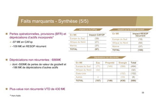 Faits marquants - Synthèse (5/5)
                                                               Impacts sur la CAFop                       Impacts sur le RESOP récurrent

 Pertes opérationnelles, provisions (BFR) et         En M€               Impact CAFOP
                                                                                                    En M€                  Impact RESOP
                                                                                                                             récurrent
  dépréciations d’actifs incorporels*                 Europe du Sud             (39)                Europe du Sud                (18)
    -97 M€ en CAFop                                  Afrique du Nord           (21)                Afrique du Nord              (54)
    -109 M€ en RESOP récurrent                       Marine                    (37)                Marine                       (37)
                                                      TOTAL                     (97)                TOTAL                        (109)


                                                                               Dépréciations non récurrentes
 Dépréciations non récurrentes : 686M€
                                                           En M€                 Eau        Propreté           Energie   Total
    dont -500M€ de pertes de valeur de goodwill et
                                                           Europe du Sud          (77)        (149)             (268)    (494)
     -186 M€ de dépréciations d’autres actifs
                                                           Afrique du Nord        (32)                                   (32)
                                                           Etats-Unis                                           (152)    (152)
                                                           Autres                     2                         (10)      (8)
                                                           TOTAL                 (107)        (149)             (430)    (686)


 Plus-value non récurrente VTD de 430 M€
                                                                                                                                     16
   * Hors Italie
 