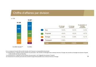 Chiffre d’affaires par division
            en M€
                                                16 287
                        14 106
                                                                                                                                                                À périmètre et
                                                 6 214                                                               À change              A change                change
                                                                                                                      courant              constant               constants
                          5 891
                                                                                       Eau                                 +5,5%                   +5,2%                  +2,5%

                                                 4 894                                 Propreté                            +8,4%                   +8,2%                  +8,7%
                          4 514
                                                                                       Energie                             +4,3%                   +3,8%                  +2,1%
                                                 3 862
                                                                                       Transport                          +100%                           -                       -
                          3 701
                                                 1 317                                 Total                             +15,5%                  +15,2%                    +4,4%

               S1 2010 retraité (1)             S1 2011


 (1) Les comptes de l’année 2010 ont été retraités, afin d’assurer la comparabilité des périodes : 
‐ du reclassement en « Résultat net des activités non poursuivies » des activités en Allemagne dans la division Services à l’Energie, des activités en Norvège de la division Propreté
        et des activités de l’Eau aux Pays‐Bas; 
 ‐ du reclassement en « Résultat net des activités non poursuivies » de l’intégralité de la division Transport
‐ du reclassement en activités poursuivies des activités Energies Renouvelables dans la division Services à l’Energie.                                                               18
 