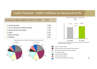 Veolia Propreté : chiffre d’affaires en hausse de 8,4%
                                                                                                                 Chiffre d’affaires semestriel
                                                                                                                             (M€)
Variation du chiffre d’affaires S1 2011 / S1 2010       +8,4%
                                                                                                                      4 514           +8,7%          4 894
   Volumes déchets                                                       +2,5%                                                        à pcc
   Prix et volumes des matières recyclées                                + 3,7%
   Hausse des prix des services                                          + 1,3%
   Autres                                                                +1,2%
   Effets de change                                                      + 0,2%
   Périmètre                                                             - 0,5%

                   Répartition du chiffre d’affaires par activité                                                  S1 2010*                         S1 2011
                 S1 2010                           S1 2011                                 * Les comptes de l’année 2010 ont été retraités, afin d’assurer la comparabilité des 
                                                   9%                                      périodes, des activités en Norvège
            8%
                                                              20%
       8%                  22%                9%
                                                                                   Collecte et propreté urbaine 
                                                                                   Collecte déchets industriels et banals et services associés
  6%                                    6%                                         Services industriels et collecte déchets dangereux
                                                                                   Tri, recyclage et négoce
                                                                                   Traitement déchets dangereux
 16%
                                        17%                         24%            Incinération déchets banals
                              24%
                                                                                   Enfouissement des déchets banals et inertes                                              20
            16%                                         15%
 