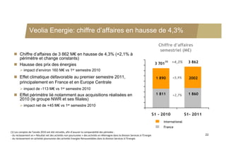 Veolia Energie: chiffre d’affaires en hausse de 4,3%

                                                                                                                                          Chiffre d’affaires
                                                                                                                                           semestriel (M€)
   Chiffre d’affaires de 3 862 M€ en hausse de 4,3% (+2,1% à
    périmètre et change constants)
                                                                                                                                        3 701
                                                                                                                                                (1)   +4,3%    3 862
   Hausse des prix des énergies
         impact d’environ 160 M€ vs 1er semestre 2010
   Effet climatique défavorable au premier semestre 2011,                                                                              1 890         +5,9%     2002
    principalement en France et en Europe Centrale
         impact de -113 M€ vs 1er semestre 2010
   Effet périmètre lié notamment aux acquisitions réalisées en                                                                         1 811         +2,7%    1 860
    2010 (le groupe NWR et ses filiales)
         impact net de +45 M€ vs 1er semestre 2010

                                                                                                                                       S1 - 2010              S1- 2011
                                                                                                                                            International
                                                                                                                                            France
(1) Les comptes de l’année 2010 ont été retraités, afin d’assurer la comparabilité des périodes : 
‐ du reclassement en « Résultat net des activités non poursuivies » des activités en Allemagne dans la division Services à l’Energie                                     22
‐ du reclassement en activités poursuivies des activités Energies Renouvelables dans la division Services à l’Energie.
 