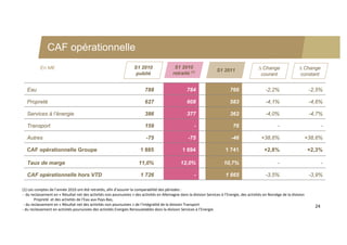 CAF opérationnelle
          En M€                                                     S1 2010                  S1 2010
                                                                                                                       S1 2011                    Change                  Change
                                                                     publié                 retraité (1)                                          courant                 constant


  Eau                                                                      788                       784                       766                   -2,2%                       -2,5%

  Propreté                                                                 627                       608                       583                   -4,1%                       -4,6%

  Services à l’énergie                                                     386                       377                       362                   -4,0%                       -4,7%

  Transport                                                                159                           -                       76                          -                          -

  Autres                                                                    -75                      -75                        -46               +38,6%                     +38,6%

  CAF opérationnelle Groupe                                             1 885                     1 694                     1 741                   +2,8%                        +2,3%

  Taux de marge                                                        11,0%                     12,0%                     10,7%                             -                          -

  CAF opérationnelle hors VTD                                           1 726                            -                  1 665                    -3,5%                       -3,9%

(1) Les comptes de l’année 2010 ont été retraités, afin d’assurer la comparabilité des périodes : 
‐ du reclassement en « Résultat net des activités non poursuivies » des activités en Allemagne dans la division Services à l’Energie, des activités en Norvège de la division 
        Propreté et des activités de l’Eau aux Pays‐Bas; 
 ‐ du reclassement en « Résultat net des activités non poursuivies » de l’intégralité de la division Transport                                                                     24
‐ du reclassement en activités poursuivies des activités Energies Renouvelables dans la division Services à l’Energie.
 