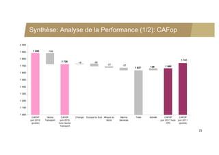 Synthèse: Analyse de la Performance (1/2): CAFop

2 000

1 900     1 885       -159


1 800
                                                                                                                                   1 741
                                  1 726         +8           -39
                                                                         -21        -37
1 700                                                                                                +28            1 665
                                                                                             1 637

1 600

1 500


1 400

1 300

1 200

1 100

1 000
         CAFOP        Veolia      CAFOP       Change   Europe du Sud Afrique du    Marine    Total   Activité       CAFOP         CAFOP
        juin 2010   Transport    juin 2010                              Nord      Services                      juin 2011 hors   juin 2011
         (publié)               hors Veolia                                                                           VTD         (publié)
                                 Transport

                                                                                                                                             25
 