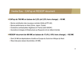 Veolia Eau : CAFop et RESOP récurrent


CAFop de 766 M€ en baisse de 2,2% (et 2,5% hors change) : -18 M€

  Bonne contribution des nouveaux contrats (Sofia et PFI UK)
  Bonne performance en Asie (Chine, Japon, Corée)
  Evolutions contractuelles négatives en France (dont SEDIF)
  Surcoûts et charges d’infrastructure au Royaume Uni en début d’année


RESOP récurrent de 484 M€ en baisse de 17,4% (-18% hors change) : -102 M€

  Dont 35 M€ de dépréciations d’actifs en Europe du Sud et en Afrique du Nord
  Recul des plus-values récurrentes (-44 M€)




                                                                                 28
 