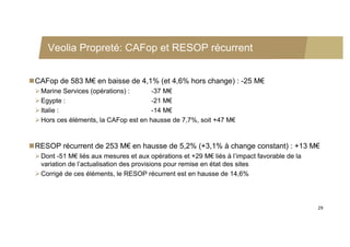 Veolia Propreté: CAFop et RESOP récurrent


CAFop de 583 M€ en baisse de 4,1% (et 4,6% hors change) : -25 M€
  Marine Services (opérations) :      -37 M€
  Egypte :                            -21 M€
  Italie :                            -14 M€
  Hors ces éléments, la CAFop est en hausse de 7,7%, soit +47 M€


RESOP récurrent de 253 M€ en hausse de 5,2% (+3,1% à change constant) : +13 M€
  Dont -51 M€ liés aux mesures et aux opérations et +29 M€ liés à l’impact favorable de la
   variation de l’actualisation des provisions pour remise en état des sites
  Corrigé de ces éléments, le RESOP récurrent est en hausse de 14,6%




                                                                                              29
 