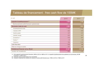 Tableau de financement : free cash flow de 155M€
En M€                                                                                                           2010                        2011
Capacité d’autofinancement (1)                                                                                        1 878                       1 732
   Remboursements actifs financiers opérationnels                                                                       215                           219
Génération totale de cash                                                                                             2 093                       1 951
    Investissements bruts                                                                                            -1 333                       -1 199
    Variation BFR                                                                                                      -382                           -658
    Impôts payés                                                                                                       -197                           -210
    Intérêts versés                                                                                                    -352                           -327
    Dividende (2)                                                                                                      -709                           -387
    Autres (3)                                                                                                           -19                           -63
    Cessions                                                                                                            766                       1 048
Cash flow libre                                                                                                        -133                           155
Effets de change et autres                                                                                             -767                           299
Endettement financier net au 30 juin                                                                                -16 027                     -14 764
Variation de l’endettement                                                                                             -900                       + 454

 (1) Dont capacité d’autofinancement financière (-6M€ en 2010 et +8M€ en 2011) et capacité d’autofinancement des opérations non poursuivies (190 M€
     en 2010 et -17 M€ en 2011)                                                                                                                              34
 (2) Dividende versé aux actionnaires et aux minoritaires
 (3) Comprend notamment les variations de créances et autres actifs financiers pour -27M€ en 2010 et -72M€ en 2011
 