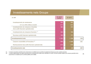 Investissements nets Groupe
             En M€                                                                                                 S1 2010                S1 2011
                                                                                                                    publié


               Investissements de maintenance                                                                               458                    453
                               En % du chiffre d’affaires consolidé                                                        2,7%                   2,8%

               Investissements de croissance industriels                                                                    392                    473
               (hors actifs financiers opérationnels)

               Investissements de croissance financiers (1)                                                                 324                    102

               Nouveaux actifs financiers opérationnels                                                                     159                    171

             Investissements bruts                                                                                       1 333                  1 199                   -134

               Cessions industrielles et financières (2)                                                                   -766                -1 048                   -282

               Remboursement des actifs financiers opérationnels                                                           -215                   -219

             Investissements nets                                                                                           352                    -68                  -420

(1)   Y compris acquisitions partielles entre actionnaires ne modifiant pas le contrôle et endettement financier net des sociétés entrantes
(2)   Y compris augmentation de capital souscrite par les minoritaires de 39 M€ contre 108 M€ au S1 2010, l’EFN des sociétés cédées et les cessions partielles entre 
      actionnaires ne modifiant pas le contrôle (32M€ contre 93M€)
                                                                                                                                                                               35
 