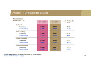 Annexe 1 : Evolution des devises

                Principales devises
             1 devise étrangère = …€)                                                      Δ S1 2011 vs S1
                                                                   S1 - 2010   S1 - 2011        2010

                       Dollar US
                           Taux moyen                                 0,7528    0,7128          -5,3%
                           Taux de clôture                            0,8149    0,6920         -15,1%

                       Livre sterling
                           Taux moyen                                 1,1494    1,1521         +0,2%
                           Taux de clôture                            1,2233    1,1079         -9,4%

                       Dollar australien
                           Taux moyen                                 0,6730    0,7364         +9,4%
                           Taux de clôture                            0,6943    0,7416         +6,8%

                       Couronne tchèque
                          Taux moyen                                  0,0389    0,0411         +5,7%
                          Taux de clôture                             0,0389    0,0411         +5,7%


Le taux moyen s’applique au compte de résultat et aux flux de trésorerie
Le taux de clôture s’applique au bilan                                                                       45
 