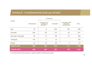 Annexe 8 : Investissements bruts par division

                                                                                  Croissance

En M€
                                                                    Financiers y/c                            Nouveaux actifs
                                          Maintenance                variation de               Industriels      financiers     Total
                                                                     périmètre (1)                             opérationnels


Eau                                                  70                           6                    224            100        400

Propreté                                           204                          63                     112             42        421

Services à l’énergie                                 46                         14                      98             27        185

Transport                                          119                            4                     13               -       136

Autres                                               14                         15                      26               2         57
Total S1 2011                                      453                        102                      473            171       1 199

Total S1 2010                                      458                        324                      392            159       1 333

(1) Y compris transactions entre actionnaires ‐ acquisitions partielles ne modifiant pas le contrôle
                                                                                                                                        52
 
