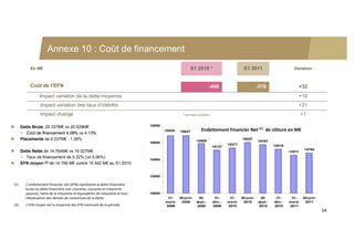 Annexe 10 : Coût de financement
           En M€                                                                                        S1 2010 *                        S1 2011                      Variation



           Coût de l’EFN                                                                                             -408                          -376                 +32
                 Impact variation de la dette moyenne                                                                                                                   +10
                 Impact variation des taux d’intérêts                                                                                                                   +21
                 Impact change                                                                     * Données publiées                                                       +1

                                                                                 18000
     Dette Brute: 20 337M€ vs 20 629M€
                                                                                         16820   16827         Endettement Financier Net (1) de clôture en M€
       Coût de financement 4.08% vs 4.13%
     Placements de 6 037M€ : 1,38%                                                                         15909
                                                                                                                                        16027
                                                                                                                                                   15767
                                                                                 16000
                                                                                                                                15377                       15218
                                                                                                                        15127
                                                                                                                                                                             14764
     Dette Nette de 14 764M€ vs 16 027M€                                                                                                                           14511
       Taux de financement de 5,32% (vs 5,06%)                                  14000
     EFN moyen (2) de 14 756 M€ contre 15 542 M€ au S1 2010


                                                                                 12000

(1)     L’endettement financier net (EFN) représente la dette financière 
        brute (la dette financière non courante, courante et trésorerie 
        passive), nette de la trésorerie et équivalents de trésorerie et hors    10000
        réévaluation des dérivés de couverture de la dette                                31-    30-juin-    30-         31-     31-    30-juin-     30-     31-     31-    30-juin-
                                                                                         mars-    2009      sept.-      déc.-   mars-    2010      sept.-   déc.-   mars-    2011
(2)     L’EFN moyen est la moyenne des EFN mensuels de la période                        2009               2009        2009    2010                2010    2010    2011
                                                                                                                                                                                       54
 