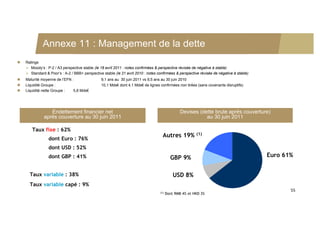 Annexe 11 : Management de la dette
   Ratings
     Moody’s : P-2 / A3 perspective stable (le 18 avril 2011 : notes confirmées & perspective révisée de négative à stable)
     Standard & Poor’s : A-2 / BBB+ perspective stable (le 21 avril 2010 : notes confirmées & perspective révisée de négative à stable)
   Maturité moyenne de l’EFN :                 9,1 ans au 30 juin 2011 vs 9,5 ans au 30 juin 2010
   Liquidité Groupe :                          10,1 Mds€ dont 4,1 Mds€ de lignes confirmées non tirées (sans covenants disruptifs)
   Liquidité nette Groupe :   5,8 Mds€




                 Endettement financier net                                                      Devises (dette brute après couverture)
              après couverture au 30 juin 2011                                                             au 30 juin 2011

       Taux fixe : 62%
                                                                                     Autres 19%          (1)
                 dont Euro : 76%
                 dont USD : 52%
                 dont GBP : 41%                                                            GBP 9%                                          Euro 61%


      Taux variable : 38%                                                                    USD 8%
      Taux variable capé : 9%
                                                                                   (1)
                                                                                                                                                  55
                                                                                         Dont RMB 4% et HKD 3%
 
