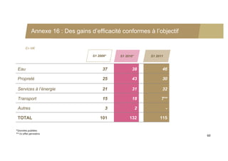 Annexe 16 : Des gains d’efficacité conformes à l’objectif

        En M€

                                    S1 2009*   S1 2010*       S1 2011



 Eau                                     37           38            46

 Propreté                                25           43            30

 Services à l’énergie                    21           31            32

 Transport                               15           18            7**

 Autres                                    3              2             -

 TOTAL                                  101         132            115

*Données publiées
** En effet périmètre
                                                                            60
 