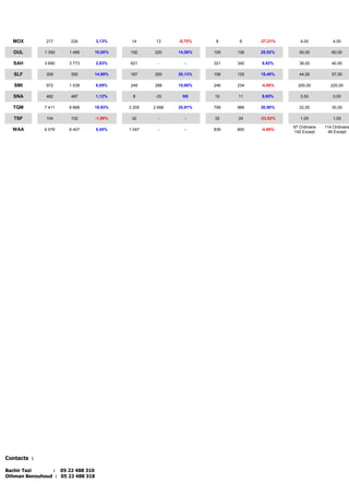 Contacts :
Bachir Tazi : 05 22 488 310
Othman Benouhoud : 05 22 488 318
MOX 217 224 3,13% 14 13 -8,70% 8 6 -27,21% 4,00 4,00
OUL 1 350 1 485 10,00% 192 220 14,58% 105 136 29,52% 50,00 60,00
SAH 3 680 3 773 2,53% 621 - - 321 340 5,92% 36,00 40,00
SLF 309 355 14,69% 167 200 20,13% 106 125 18,48% 44,00 57,00
SMI 972 1 039 6,89% 249 288 15,66% 246 234 -4,88% 200,00 220,00
SNA 482 487 1,12% 8 -33 NS 10 11 9,95% 0,50 0,00
TQM 7 411 8 888 19,93% 2 205 2 666 20,91% 799 966 20,90% 22,00 30,00
TSF 104 102 -1,86% 32 - - 32 24 -23,52% 1,00 1,00
WAA 6 079 6 407 5,40% 1 047 - - 839 800 -4,65%
97 Ordinaire
142 Except
114 Ordinaire
46 Except
 