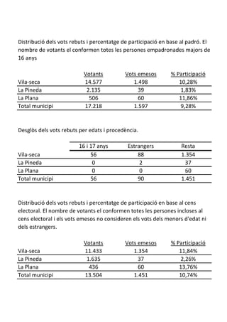 Distribució dels vots rebuts i percentatge de participació en base al padró. El
nombre de votants el conformen totes les persones empadronades majors de
16 anys

                           Votants          Vots emesos       % Participació
Vila-seca                  14.577              1.498             10,28%
La Pineda                   2.135                39              1,83%
La Plana                     506                 60              11,86%
Total municipi             17.218              1.597             9,28%


Desglòs dels vots rebuts per edats i procedència.

                         16 i 17 anys        Estrangers            Resta
Vila-seca                     56                 88                1.354
La Pineda                      0                  2                 37
La Plana                       0                  0                 60
Total municipi                56                 90                1.451


Distribució dels vots rebuts i percentatge de participació en base al cens
electoral. El nombre de votants el conformen totes les persones incloses al
cens electoral i els vots emesos no consideren els vots dels menors d'edat ni
dels estrangers.

                           Votants          Vots emesos       % Participació
Vila-seca                  11.433              1.354             11,84%
La Pineda                   1.635                37              2,26%
La Plana                     436                 60              13,76%
Total municipi             13.504              1.451             10,74%
 