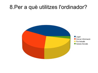 8.Per a què utilitzes l'ordinador?

Jugar
Cercar Informació
Fer treballs
Xarxes Socials

 