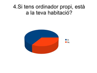 4.Si tens ordinador propi, està
a la teva habitació?

Si
No

 