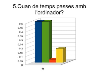 5.Quan de temps passes amb
l'ordinador?
0,5
0,45
0,4
0,35
0,3
0,25
0,2
0,15
0,1
0,05
0
4t

 
