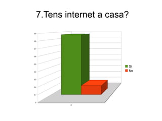 7.Tens internet a casa?
0,9

0,8

0,7

0,6

0,5

Si
No

0,4

0,3

0,2

0,1

0
4t

 
