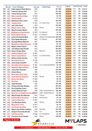 Dorsal
604

397

Nom i Llinatges

Any nax

Club/Ciutat

Pos-Cat

1995

Pablo Izaguerri Nieto-Moreno

261- M30

T_Oficial

m/km Pos Real T_Real

0:33:43

5:19

609-

0:33:17

584-

0:32:56

605

207

Francisco Serrano Ros

1971

291- M35

0:33:47

5:19

606

436

Tomeu Garcias Fuster

1973

292- M35

0:33:47

5:19

585-

0:32:56

607

359

Maria Luisa Raso Hiegel

F 1979

22- F30

0:33:49

5:20

592-

0:33:00

594-

0:33:00

608
609

452

Vanessa Nouel

F 1978

31- F35

0:33:49

5:20

1976

293- M35

0:33:51

5:20

624-

0:33:41

32- F35

0:33:51

5:20

600-

0:33:11

294- M35

0:33:52

5:20

613-

0:33:21

622-

0:33:37

2272 Bartomeu Colom Jaume

610

884

Jorgelina Diaz

611

247

Joan Cifre Cerdà

612

337

Marga I. Ferrer Gaya

F 1974
1975
F 1985

613

688

Miquel Llompart Maimó

614

560

Magdalena Forteza Servera

F 1976

615

686

Marisol Martin Gomez

F 1972

616

818

Catalina Gelabert Juan
Rosario López Riscos

112
354

Maria Elena Encina

627

249

Rosa Maria Oliver Noguera

629

319

Magdalena Martorell Reus

630

238

631

119

0:33:12
0:33:17

F 1986

24- F30

0:33:59

5:21

618-

0:33:28

629-

0:33:53

1981

262- M30

0:34:01

5:21

1972

299- M35

0:34:03

5:22

633-

0:33:56

300- M35

0:34:04

5:22

620-

0:33:32

35- F35

0:34:05

5:22

614-

0:33:22

615-

0:33:24

1976

0:34:05

1977

301- M35

0:34:06

5:22

634-

0:33:58

F 1978

37- F35

0:34:08

5:23

628-

0:33:52

302- M35

0:34:10

5:23

623-

0:33:38

625-

0:33:42

F 1974

1975

0:34:12

F 1989

26- F30

0:34:14

5:23

632-

0:33:55

1992

263- M30

0:34:14

5:23

619-

0:33:31

1986

264- M30

0:34:15

5:24

637-

0:33:59

630-

0:33:54

F 1987

0:34:15

38- F35

0:34:16

5:24

640-

0:34:00

F 1980

28- F30

0:34:19

5:24

648-

0:34:09

F 1984

María Jesús Ruiz López

29- F30

0:34:19

5:24

621-

0:33:36

644-

0:34:04

27- F30

F 1988

Aina Piña

Winners

1972

303- M35

0:34:19

5:24

Enrique Durendez Alfayate

1979

265- M30

0:34:19

5:24

654-

0:34:19

Pere Caldentey Colom

1964

304- M35

0:34:26

5:25

647-

0:34:08

Guillem Mascaró Capó

1980

CAMI - GardenHotels.com

266- M30

0:34:28

5:26

641-

0:34:01

F1
Maria De Los Angeles Guirado Sala980

CAMI - GardenHotels.com

642-

0:34:02

Angel Gonzalez

641

906

Miquel Angel Verd Manresa

642

164

Catalina Maria Veny Riera

F 1972

643

165

Caterina Roig Pons

444

1973

336

Marga Serra Pons

646

856

Cati Guasp Canyelles

647

385
217
676

Sara Rújula Nieto

650

206

645-

0:34:05

39- F35

0:34:31

5:26

665-

0:34:26

0:34:32

5:26

649-

0:34:13

650-

0:34:14

0:34:32

F 1977

0:34:33

5:26

662-

0:34:26

F 1977

41- F35

0:34:36

5:27

646-

0:34:05

267- M30

0:34:41

5:28

669-

0:34:28

631-

0:33:54

1979

Francisco Ferrer Paredes

Aficionado

1978

Gregorio Fernandez Montes

649

0:34:29

5:26

30- F30

40- F35

1954

Miguel Jose Guillen Caballero

648

Winners

305- M35

5:26

Toni Moragues Ramis

645

Girlie Runners

0:34:29

5:26

31- F30

Chinarra

F 1991

644

25- F30

5:24

106

825

C.N. Llucmajor-SportBEQUI

36- F35

5:23

635

640

C.A. Palma Fitness

5:22

F 1976

871

Motormon

F 1967

Blanca Ruiz Alfaro

639

0:33:48

610-

Juana Barceló Amengual

901

0:33:11

626-

5:21

153

193

602-

0:33:57

299

638

5:21

0:33:57

634

122

0:33:56

298- M35

633

637

34- F35

1961

Andres Mocco

636

C.A. Manacor

605-

Jaume Riera Rossello

355

0:33:11

5:21

Joan Guasp Canyelles

632

601-

0:33:56

Alfonso Núñez Sánchez

626

862

5:21

297- M35

Miguel Justicia Tijeras

625

628

0:33:56

5:21

258 Joan Miquel Capó Penells
1003 Guiem Verdera Ribot
882

33- F35

1955

Magdalena Llabrés Bisquerra

624

0:33:15

C.A. Manacor

Domingo Medina Martinez

318

161

608-

Paco Algaba Marqueño

619

623

0:33:55

5:20

23- F30

C.A. Manacor

585

622

295- M35

1947

778

376

0:33:54

5:20

1963

Antoni De Plandolit Mata

618

621

Polivas

Atletisme Inca-Gardenhotels 296- M35

617

620

C.A. Palma Fitnes

Inca

F 1985
1976

C.A. Palmafitness
Polivas

306- M35

0:34:41

5:28

32- F30

0:34:41

5:28

639-

0:34:00

308- M35

0:34:42

5:28

664-

0:34:26

307- M35

Página 14 de 20

www.elitechip.net

info@elitechip.net

TEL.672 195 895

 
