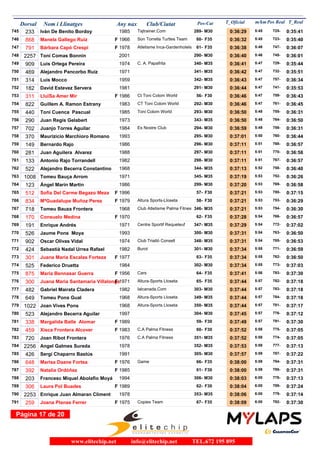 Dorsal
745

233

Nom i Llinatges

868

Manela Gallego Ruiz

747

791

Bàrbara Capó Crespi

749

1985

Iván De Benito Bordoy

746

748

Any nax

Tsjtrainer.Com

0:36:38

5:46

747-

0:36:07

290- M30

0:36:40

5:46

745-

0:36:01

729-

0:35:44

2001
C. A. Papafrita

0:36:41

5:47

1971

341- M35

0:36:42

5:47

732-

0:35:51

1959

342- M35

0:36:43

5:47

757-

0:36:34

291- M30

0:36:44

5:47

741-

0:35:53

759-

0:36:43

1974

Luis Ortega Pereira

182

David Estevez Servera

1981

LluïSa Amer Mir

F 1986

56- F30

0:36:46

5:47

292- M30

0:36:46

5:47

761-

0:36:45

293- M30

0:36:50

5:48

755-

0:36:31

343- M35

0:36:50

5:48

764-

0:36:50

756-

0:36:31

822

Guillem A. Ramon Estrany

1983

CT Toni Colom World

755

440

Toni Cuenca Pascual

1985

Toni Colom World

756

290

Juan Regis Gelabert

1973

370
149
281

765

512

Sofia Del Carme Begazo Meza

834

MªGuadalupe Muñoz Perez

767

718
170

Consuelo Medina

769

191

0:37:11

5:51

768-

0:36:57

297- M30

0:37:11

5:51

770-

0:36:58

767-

0:36:57

298- M30

0:37:11

5:51

344- M35

0:37:13

5:52

758-

0:36:40

1971

345- M35

0:37:19

5:53

752-

0:36:26

1986

299- M30

0:37:20

5:53

769-

0:36:58

780-

0:37:15

0:37:21

5:53

58- F30

0:37:21

5:53

753-

0:36:29

Club Atletisme Palma Fitnes 346- M35

0:37:21

5:53

754-

0:36:30

62- F35

0:37:28

5:54

766-

0:36:57

772-

0:37:02

57- F30

F 1996

Tomeu Bauza Frontera

768

0:36:44

296- M30

1968

Ángel Marín Martin

766

760-

F 1979
1968

Altura Sports-Lloseta

F 1970
1971

Enrique Andrés

770

526

Jaume Pons Moya

902

Oscar Olivas Vidal

1974

772

424

Sebastià Nadal Urrea Rafael

1982

Centre Sportif Requeteuf

0:37:29

5:54

300- M30

0:37:31

5:54

763-

0:36:50

Club Triatló Consell

348- M35

0:37:31

5:54

765-

0:36:53

Burot

301- M30

0:37:34

5:55

771-

0:36:59

762-

0:36:50

1993

771

773

301

Juana María Escalas Forteza

F 1977

63- F35

0:37:34

1984

302- M30

0:37:34

5:55

773-

0:37:03

Cars

64- F35

0:37:41

5:56

793-

0:37:30

Altura-Sports Lloseta

65- F35

0:37:44

5:57

782-

0:37:18

783-

0:37:18

525

Federico Druetta

775

875

Maria Bennasar Guerra

776

300

F
Juana Maria Santamaría Villalonga1971

778
779
780
781

482

F 1956
1982

338

Margalida Batle Alomar

459

Xisca Frontera Alcover

783

720

785

349- M35

0:37:44

5:57

784-

0:37:18

Altura-Sports Lloseta

350- M35

0:37:44

5:57

781-

0:37:17

304- M30

0:37:45

5:57

776-

0:37:12

791-

0:37:30

0:37:49

5:57

F 1983

C.A Palma Fitness

60- F30

0:37:52

5:58

775-

0:37:05

1976

C.A Palma Fitness

351- M35

0:37:52

5:58

774-

0:37:05

352- M35

0:37:53

5:58

777-

0:37:13

787-

0:37:22

1978

0:37:57

5:59

66- F35

0:38:00

5:59

794-

0:37:31

F 1985

61- F30

0:38:00

5:59

795-

0:37:31

1994

306- M30

0:38:03

6:00

778-

0:37:13

789-

0:37:24

648

Marisa Daane Fortea

F 1976

787

392

Natalia Ordóñez

788

203

Francesc Miquel Abolafio Moyá

790
791

306

Laura Pol Buades
Joana Planas Ferrer

Game

F 1989

62- F30

0:38:04

6:00

1978

353- M35

0:38:06

6:00

779-

0:37:14

67- F35

0:38:09

6:00

792-

0:37:30

2253 Enrique Juan Almaran Climent
259

305- M30

1991

Sergi Chaparro Bastús

786

789

59- F30

F 1989

2256 Angel Galmes Sureda
426

0:37:44

Altura-Sports Lloseta

1997

Joan Ribot Frontera

784

303- M30

5:57

1968

Alejandro Becerra Aguilar

782

Ialcanada.Com

1968

Gabriel Mairata Cladera

649 Tomeu Pons Gual
1022 Joan Vives Pons
523

347- M35

5:55

774

777

294- M30

1982

Antonio Rajo Torrandell

522 Alejandro Becerra Constantino
1008 Tomeu Bauça Arrom
123

0:37:01

5:50

1988

Juan Aguilera Alvarez

764

295- M30

1986

Bernardo Rajo

760

0:36:59

1993

Maurizicio Marchioro Romano

759

Es Nostre Club

5:49

1984

Juanjo Torres Aguilar

758

340- M35

Ct Toni Colom World

754

763

0:35:40

0:36:32

752

133

0:35:41

723-

61- F35

Luis Mocco

762

725-

Atletisme Inca-Gardenhotels

Alejandro Pancorbo Ruiz

761

5:45

F 1978

314

702

0:36:29

F 1966

469

757

m/km Pos Real T_Real

5:45

751

311

289- M30

T_Oficial

60- F35

750

753

Pos-Cat

Son Torrella Turtles Team

2257 Toni Comas Bonnin
909

Club/Ciutat

F 1975

Copies Team

Página 17 de 20

www.elitechip.net

info@elitechip.net

TEL.672 195 895

 
