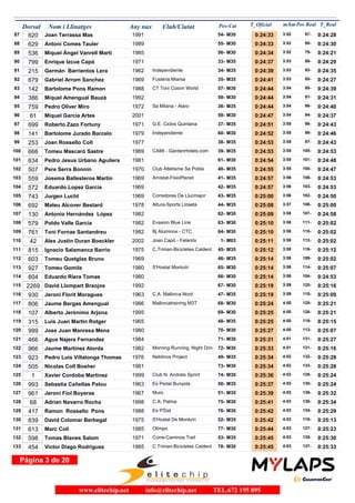 Dorsal
87

620

Nom i Llinatges
Joan Terrassa Mas

Any nax

Club/Ciutat

Pos-Cat

1991

54- M30

T_Oficial

m/km Pos Real T_Real

0:24:33

3:52

87-

0:24:28

90-

0:24:30

88

629

Antoni Comes Tauler

1989

55- M30

0:24:33

3:52

89

536

Miquel Àngel Vanrell Martí

1985

56- M30

0:24:34

3:52

79-

0:24:21

90

799

Enrique Izcue Capó

1971

33- M35

0:24:37

3:53

89-

0:24:29

93-

0:24:35

91

215

Germán Barrientos Lera

1962

Independiente

34- M35

0:24:39

3:53

35- M35

0:24:41

3:53

85-

0:24:27

57- M30

0:24:44

3:54

95-

0:24:39

58- M30

0:24:44

3:54

91-

0:24:31

96-

0:24:40

92

679

Gabriel Arrom Sanchez

1969

Fusteria Miarsa

93

142

Bartolome Pons Ramon

1988

CT Toni Colom World

94

386

Miquel Amengual Bauzà

1992

95

759

Pedro Oliver Miro

1972

96

81

Miquel Garcia Artes

699

Roberto Zazo Fortuny

1971

98

141

Bartolome Jurado Barcelo

1979

0:24:44

3:54

59- M30

0:24:47

3:54

94-

0:24:37

G.E. Ciclos Quintana

37- M35

0:24:51

3:55

98-

0:24:43

Independiente

60- M30

0:24:52

3:55

99-

0:24:46

97-

0:24:43

2001

97

Sa Milana - Alaro

99

253

Joan Rossello Coll

666

Tomeu Mascaró Sastre

1969

634

Pedro Jesus Urbano Aguilera

1981

102

507

Pere Serra Bonnin

1970

Club Atletisme Sa Pobla

1969

Amistat-FisioPlanet

559

Josema Ballesteros Martín

572

Eduardo Lopez Garcia

743

Jurgen Lucht

1969

106

692

Mateu Alcover Bestard

1978

107

130

Antonio Hernández López

108

579

Poldo Valle Garcia

109

761

Toni Fornas Santandreu

110

42

Alex Justin Duran Boeckler

111

815

Ignacio Salamanca Barrio

0:24:57

103-

0:24:53

Corredores De Llucmajor

43- M35

0:25:00

3:56

102-

0:24:50

Altura-Sports Lloseta

44- M35

0:25:08

3:57

108-

0:25:00

107-

0:24:58

0:25:10

0:25:02

64- M30

0:25:10

3:58

110-

0:25:02

2002

Joan Capó - Felanitx

1- M03

0:25:11

3:58

112-

0:25:02

1975

C.Triman-Bicicletes Caldent

116-

0:25:12

1980

62- M30

0:25:12

3:58

46- M35

0:25:14

3:58

109-

0:25:02

S'Hostal Montuïri

65- M30

0:25:14

3:58

114-

0:25:07

.

66- M30

0:25:14

3:58

104-

0:24:53

120-

0:25:16

0:25:19

1963

C.A. Mallorca Nord

47- M35

0:25:19

3:59

115-

0:25:09

1986

Mallorcatraining M3T

68- M30

0:25:24

4:00

125-

0:25:21

69- M30

0:25:25

4:00

126-

0:25:21

119-

0:25:15

67- M30

1992

930

Jeroni Florit Moragues

117

806

Jaume Bergas Amengual

118

107

Alberto Jerónimo Arjona

1995
1965

48- M35

0:25:25

4:00

Jose Juan Manresa Mena

1980

70- M30

0:25:27

4:00

113-

0:25:07

Agus Najera Fernandez

1984

71- M30

0:25:31

4:01

131-

0:25:27

Jaume Martínez Alorda

1982

Morning Running, Night Drin

72- M30

0:25:33

4:01

121-

0:25:16

1976

Neblinos Project

132-

0:25:28

Luis Juan Martin Rotger

Pedro Luis Villalonga Thomas

0:25:34

4:02

73- M30

0:25:34

4:02

133-

0:25:28

Club N. Andratx Sprint

74- M30

0:25:36

4:02

128-

0:25:24

1963

Es Pedal Bunyola

50- M35

0:25:37

4:02

130-

0:25:24

1967

Muro

51- M35

0:25:39

4:02

136-

0:25:32

75- M30

138-

0:25:34

124

505

Nicolas Coll Bosher

1981

125

1

Xavier Cordoba Martinez

1999

126

993

Sebastia Cañellas Palou

127

961

45- M35

3:59

116

923

0:24:53

3:56

41- M35

Bj Aluminox - CTC

Eduardo Riera Tomas

123

0:24:47

106-

1982

804

966

100-

1982

114

122

3:55

111-

1980

466

0:24:55
0:24:57

1969

999

40- M35

3:58

Tomeu Gomila

121

0:24:48

0:25:09

Tomeu Quetglas Bruno

315

101-

63- M30

927

120

3:55

Evasion Blue Line

603

119

0:24:53

0:24:54

42- M35

1982

113

2269 David Llompart Braojos

105-

3:58

112

115

0:24:53

3:55

3:56

1969

105

39- M35
61- M30

CAMI - GardenHotels.com

101

104

0:24:53

3:55

38- M35

1977

100

103

36- M35

Jeroni Fiol Boyeras

49- M35

128

68

Adrian Navarro Rocha

1998

C.A. Palma

0:25:41

4:03

129

417

Ramon Rossello Pons

1988

Es P'Dal

76- M30

0:25:42

4:03

134-

0:25:29

130

839

David Colomar Berbegal

1975

S'Hostal De Montuïri

52- M35

0:25:42

4:03

118-

0:25:13

1985

Olimpo

77- M30

0:25:44

4:03

127-

0:25:23

53- M35

0:25:45

4:03

135-

0:25:30

78- M30

0:25:45

4:03

137-

0:25:33

131

613

Marc Coll

132

598

Tomas Blanes Salom

1971

Corre-Caminos Trail

133

454

Victor Diago Rodriguez

1985

C.Triman-Bicicletes Caldent

Página 3 de 20

www.elitechip.net

info@elitechip.net

TEL.672 195 895

 