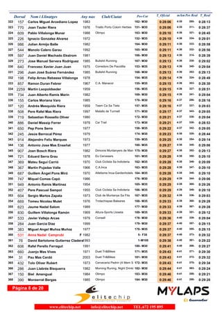 Dorsal
322

157

Nom i Llinatges

Any nax

Club/Ciutat

162- M30

1983

Carlos Miguel Arcediano Lopez

0:29:10

4:36

321-

0:28:45

152- M35

0:29:10

4:36

334-

0:29:01

333-

0:28:58

Ignacio Gonzalez Alvarez

1972

273

330

640

1982

164- M30

0:29:11

4:36

Manolo Calero Garau

1992

165- M30

0:29:11

4:36

332-

0:28:56

Juan Daniel Machado Ekstrom

1981

166- M30

0:29:13

4:36

314-

0:28:39

Jose Manuel Servera Rodriguez

1985

Bullshit Running

167- M30

0:29:13

4:36

335-

0:29:02

1975

Corredors De Pacotilla

153- M35

0:29:13

4:36

340-

0:29:04

Bullshit Running

168- M30

0:29:13

4:36

353-

0:29:13

154- M35

0:29:14

4:36

324-

0:28:49

155- M35

0:29:15

4:36

303-

0:28:30

327-

0:28:51

Julian Armijo Balle

Francesc Xavier Juan Juan

331

296

Juan José Suárez Fernández

1985

332

198

Felip Arnau Rebassa Villalonga

1978

333

857

Ramon Duran Febrer

1967

334

734

336

155

337

120

338

508

C.A. Manacor

1959

156- M35

0:29:15

4:36

Juan Alberto Ramis Marin

1982

169- M30

0:29:15

4:36

341-

0:29:04

Carlos Moriana Varo

1985

170- M30

0:29:16

4:37

286-

0:28:16

Andrés Mesquida Riera

1959

Team Ca Sa Tieta

157- M35

0:29:16

4:37

337-

0:29:03

1997

Malalts de Turmell

343-

0:29:05

2259 Martin Leopoldseder

335

Pere Rafel Mas Riera

339

719

Sebastian Rossello Oliver

886

Daniel Massip Ferrer

1979

341

650

Pep Pons Serra

245

343

914

344

136

345

907

346

721

0:29:21

4:37

338-

0:29:04

173- M30

0:29:21

4:37

330-

0:28:53

158- M35

1977

Csr Trail

0:29:17

4:37

172- M30

1980

340

342

0:28:37

0:29:06

163- M30

226

329

0:28:13

311-

Olimpo

325

597

285-

1988

Pablo Villalonga Munar

544

4:35

1976

Joan Tauler Riera

609

328

0:29:06

4:35

770

986

m/km Pos Real T_Real

151- M35

324

327

T_Oficial

Triatlo Porto Colom Herbes

323

326

Pos-Cat

0:29:22

4:37

342-

0:29:05

320-

0:28:44

171- M30

1979

174- M30

0:29:23

4:38

Alejandro Feliu Marques

1973

159- M35

0:29:25

4:38

354-

0:29:14

Antonio Jose Mas Enseñat

1977

160- M35

0:29:27

4:38

345-

0:29:06

Joan Bosch Riera

1982

Dimonis Muntanyers de Man 175- M30

0:29:27

4:38

352-

0:29:13

1978

Es Cervesers

161- M35

0:29:28

4:38

350-

0:29:10

162- M35

346-

0:29:09

Jesús Berrocal Pérez

Eduard Serra Grau

347

369

Mateu Seguí Carrió

1970

Club Ciclista Sa Indioteria

0:29:28

4:38

348

367

Martín Pujadas Valle

1966

C.A.Inca

163- M35

0:29:28

4:38

347-

0:29:10

349

687

Guillem Àngel Pons Miró

1970

Atletisme Inca-Gardenhotels 164- M35

0:29:28

4:38

348-

0:29:10

344-

0:29:06

350

747

351

949

352

407

353

604

354

669

1986

176- M30

0:29:29

4:39

Antonio Ramis Martinez

1954

165- M35

0:29:29

4:39

365-

0:29:26

Pere Pascual Sampol

1955

Club Ciclista Sa Indioteria

166- M35

0:29:29

4:39

349-

0:29:10

Sergio Martos Zapata

1973

Club de Muntanya Sa Fita

167- M35

0:29:32

4:39

336-

0:29:03

1976

Trotachispas Baleares

368-

0:29:28

Miquel Comas Capó

Tomeu Nicolau Mulet

355

623

Jaume Nadal Salom

830

Guillem Villalonga Ramón

1969

357

533

Javier Vallejo Arcas

1979

177- M30

0:29:33

4:39

367-

0:29:28

Altura-Sports Lloseta

169- M35

0:29:33

4:39

351-

0:29:12

Consell

178- M30

0:29:36

4:40

339-

0:29:04

357-

0:29:15

1989

356

0:29:33

4:39

358

284

1999

179- M30

0:29:37

4:40

1977

170- M35

0:29:37

4:40

355-

0:29:15

F 1982

5- F30

0:29:37

4:40

373-

0:29:32

1- M100

0:29:38

4:40

361-

0:29:22

366-

0:29:27

Juan Garcia Diaz

359

383

Miguel Angel Muñoz Muñoz

360

531

Anna Nadal Camprubí

361

76

362

606

363

660

364

31

365

432

366

286

168- M35

1993
David Bartolome Gutierrez Cladera
Rafel Perello Ferragut

0:29:41

4:40

171- M35

371-

0:29:30

180- M30

1991

Juanjo Mas Vives

1971

Duet Tri&Bikes

0:29:43

4:41

Pau Mas Cerdó

2003

Duet Tri&Bikes

181- M30

0:29:43

4:41

372-

0:29:32

Tolo Oliver Rubert

1973

Cerveceria Pedrin (A Mem S 172- M35

0:29:43

4:41

375-

0:29:34

1982

Morning Runing, Night Drinki 182- M30

0:29:44

4:41

363-

0:29:24

183- M30

0:29:46

4:41

359-

0:29:21

184- M30

0:29:46

4:41

358-

0:29:20

Juan Llabrés Bisquerra

367

150

Biel Amengual

1984

Olimpo

368

390

Monserrat Bergas

1985

Olimpo

Página 8 de 20

www.elitechip.net

info@elitechip.net

TEL.672 195 895

 