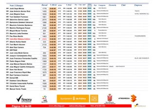 DorsalNom i Llinatges Licencia ClubT_Oficial T_Real Pos- CategoriaPos - 5 km km9 ultimo
parcial Empresam/km
Jordi Gaya Mieras265 0:42:42 0:42:084:16 Senior Masculino
99-21:14307- 03:43254-1778 38:59
Jose Antonio Alonso Ruiz266 0:42:42 0:42:334:16 Veteranos M-40 Masculino
52-21:26332- 03:43273- TRIATS1450 38:59
Juan Mayans Suau267 0:42:43 0:41:344:16 Veteranos M-40 Masculino
53-21:22323- 03:59228- HOTEL HESPERIA VILL1830 38:44
Toni Gelabert Formoso268 0:42:43 0:42:224:16 Veteranos M-35 Masculino
58-20:46245- 03:57265-1861 38:46
Saturnino Garcia Lopez269 0:42:43 0:42:294:16 Senior Masculino
100-21:05297- 03:43271-2070 39:00
Bartolome Gelabert Valcarcel270 0:42:44 0:42:324:16 Senior Masculino
101-21:01289- 03:35272-1996 39:09
Mauricio Colombo Bardanca271 0:42:45 0:42:364:17 Senior Masculino
102-20:50256- 03:56275-560 38:49
Maximo Rodriguez Duque272 0:42:45 0:42:434:17 Veteranos M-35 Masculino
59-21:03293- 03:58281-2140 38:47
Miquel Munar Torrens273 0:42:51 0:42:434:17 Promesa Masculino
7-20:57274- 03:54282-364 38:57
Mauricio Latta Paredes274 0:42:51 0:42:474:17 Senior Masculino
103-20:57278- 03:46284-561 39:05
Pau Riera Benito275 0:42:52 0:42:354:17 Senior Masculino
104-20:28210- 04:01274- PALMARUNNERS1463 38:51
Celia Muir Mateos-Cañero276 0:42:52 0:42:414:17F Veteranas F-35 Femenino
2-21:39351- 03:47280-2323 39:05
Alberto Nuñez Nadal277 0:42:53 0:42:494:17 Veteranos M-35 Masculino
60-19:59163- 04:15286-333 38:38
Toni March Alcover278 0:42:53 0:42:234:17 Veteranos M-40 Masculino
54-20:55270- 03:55267-2133 38:58
Abel Diaz Camero279 0:42:56 0:42:484:18 Senior Masculino
105-20:40235- 04:04285-704 38:52
DR7FN2Z280 0:42:57 0:42:544:18 106-21:13305- 03:47290- 39:10
Juan Jose Mulet Garcia281 0:43:00 0:42:514:18 Senior Masculino
107-20:34223- 04:02287-292 38:58
Joaquin Cantalapiedra Aloy282 0:43:04 0:42:544:18 Veteranos M-45 Masculino
25-20:48250- 04:02289-1804 39:02
Juan Francisco Fernandez Castillo283 0:43:10 0:42:524:19 Veteranos M-35 Masculino
61-21:18318- 03:53288- BLUE LINE EVASION R2333 39:17
Pedro Segura Vidal284 0:43:10 0:42:384:19 Veteranos M-40 Masculino
55-21:35342- 03:51276-1989 39:19
Jose Manuel Navarro Bertos285 0:43:12 0:42:174:19 Veteranos M-35 Masculino
62-21:19320- 03:45261-1707 39:27
Jose Miguel Castillo Antequera INDEPENDIENTE286 0:43:17 0:42:594:20 Veteranos M-40 Masculino
56-21:37344- 03:49294- BR4052051 39:28
Sven Van Boven287 0:43:18 0:43:164:20 Veteranos M-35 Masculino
63-20:26204- 03:58309-1725 39:20
Juan Francisco Ripoll Mas288 0:43:19 0:42:594:20 Veteranos M-40 Masculino
57-21:24327- 03:50293-1675 39:29
Raul Carrasco Invernon289 0:43:19 0:43:144:20 Veteranos M-40 Masculino
58-21:04296- 03:58307-881 39:21
Dorsal 889290 0:43:21 0:42:564:20 108-21:44361- 03:59291- 39:22
Esteban Calvo Mazzeo291 0:43:21 0:43:144:20 Veteranos M-40 Masculino
59-20:48251- 03:59306-961 39:22
Christian Insaurralde Puertas292 0:43:22 0:43:084:20 Veteranos M-40 Masculino
60-20:43240- 04:14301-1506 39:08
David Riera Thorell293 0:43:23 0:43:134:20 Veteranos M-35 Masculino
64-22:41477- 03:40305-1528 39:43
Manuel Verdu Tirado294 0:43:23 0:43:154:20 Veteranos M-35 Masculino
65-20:58283- 04:02308-74 39:21
www.elitechip.net info@elitechip.net TEL.676 035 552Página 10 de 68
 