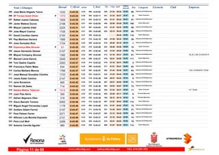 DorsalNom i Llinatges Licencia ClubT_Oficial T_Real Pos- CategoriaPos - 5 km km9 ultimo
parcial Empresam/km
José María Gilgado Tanco295 0:43:23 0:43:024:20 Veteranos M-35 Masculino
66-21:24329- 03:49296-1232 39:34
Mª Teresa Aulet Oliver296 0:43:24 0:43:114:20F Senior Femenino
9-21:33341- 03:57303-1579 39:27
Rafael Juarez Cabezas297 0:43:25 0:43:124:21 Veteranos M-35 Masculino
67-21:31340- 03:51304-1929 39:34
Javier Mateos Ducos298 0:43:30 0:42:044:21 Senior Masculino
109-22:26439- 03:52244-2188 39:38
Miquel Llabrés Vidal299 0:43:31 0:43:034:21 Veteranos M-35 Masculino
68-21:47370- 03:58297-2225 39:33
Jose Mayol Cuenca300 0:43:34 0:43:054:21 Veteranos M-35 Masculino
69-22:14420- 03:49300-1726 39:45
David Crevillen Gamiz301 0:43:34 0:43:334:21 Senior Masculino
110-- 04:06328-2193 39:28
Pep Martinez Herrera302 0:43:34 0:43:184:21 Veteranos M-45 Masculino
26-21:38345- 04:02310-1585 39:32
Jose Gonzalez Ruiz303 0:43:35 0:43:334:22 Veteranos M-65 Masculino
1-20:30216- 04:19329-1724 39:16
Esperança Mas Alcover304 0:43:35 0:43:264:22F Senior Femenino
10-20:46243- 04:09315-93 39:26
Jesus Hernando Gomez305 0:43:36 0:42:444:22 Veteranos M-35 Masculino
70-21:23325- 04:06283-2107 39:30
Miquel Company Alcover306 0:43:36 0:43:044:22 Veteranos M-40 Masculino
61-21:16313- 03:55299- BLUE LINE EVASION R1392 39:41
Manuel Lema Garcia307 0:43:37 0:42:274:22 Senior Masculino
111-22:41476- 03:38269-2049 39:59
Toni Sastre Capella308 0:43:37 0:43:234:22 Veteranos M-55 Masculino
3-21:16315- 04:06314-2283 39:31
Francisco Patón Maza309 0:43:37 0:43:034:22 Veteranos M-40 Masculino
62-21:51377- 03:56298-634 39:41
Carlos Bárbara Mencía310 0:43:37 0:42:574:22 Veteranos M-40 Masculino
63-21:44362- 03:51292- DALI RUNNERS TEAM1766 39:46
José Manuel González Cómitre311 0:43:39 0:43:314:22 Veteranos M-40 Masculino
64-21:23324- 03:55323-1733 39:44
Jesús Están Camino312 0:43:40 0:43:304:22 Veteranos M-50 Masculino
9-20:47248- 04:18319-2147 39:22
Jens Ronstrom313 0:43:42 0:43:384:22 Veteranos M-35 Masculino
71-20:27207- 03:50333-665 39:52
Ramon Gil Sales314 0:43:42 0:42:394:22 Veteranos M-35 Masculino
72-22:03402- 03:35278-714 40:07
Natalia Máñez Taberner315 0:43:42 0:43:304:22F Senior Femenino
11-21:23326- 04:05321- EY TEAM1918 39:37
Juan Piza Serra316 0:43:44 0:43:324:22 Promesa Masculino
8-22:46492- 03:33327-355 40:11
Adrian Bejarano Oller317 0:43:45 0:43:364:23 Promesa Masculino
9-20:12185- 04:30332-318 39:15
Xisco Barceló Torrens318 0:43:46 0:43:184:23 Senior Masculino
112-21:57387- 03:55312-2083 39:51
Miguel Angel Fernandez Lopez319 0:43:46 0:43:004:23 Veteranos M-35 Masculino
73-21:51379- 03:44295-1178 40:02
Guillem Gibert Ferriol320 0:43:47 0:43:184:23 Veteranos M-45 Masculino
27-21:25331- 03:56311-2157 39:51
Pere Palmer Ferrer321 0:43:47 0:43:274:23 Veteranos M-40 Masculino
65-21:12302- 03:59316-2271 39:48
Alfonso Luis Montiel Exposito322 0:43:48 0:43:314:23 Veteranos M-35 Masculino
74-21:18319- 03:56324-2101 39:52
Pere Llull Moll323 0:43:50 0:43:314:23 Veteranos M-35 Masculino
75-22:41474- 03:48325-2299 40:02
Antonio Cervilla Aguilar324 0:43:50 0:43:414:23 Senior Masculino
113-21:07299- 04:01339-985 39:49
www.elitechip.net info@elitechip.net TEL.676 035 552Página 11 de 68
 