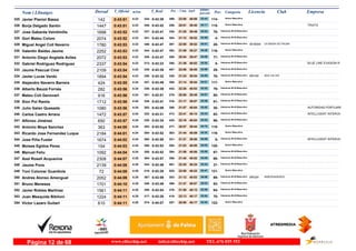 DorsalNom i Llinatges Licencia ClubT_Oficial T_Real Pos- CategoriaPos - 5 km km9 ultimo
parcial Empresam/km
Javier Planiol Bassa325 0:43:51 0:43:384:23 Senior Masculino
114-22:00399- 03:43334-142 40:08
Borja Delgado Santín326 0:43:51 0:43:424:23 Senior Masculino
115-20:51258- 04:11340- TRIATS1447 39:40
Jose Gabarda Veintimilla327 0:43:52 0:43:414:23 Veteranos M-35 Masculino
76-21:25330- 04:03337-1698 39:49
Gori Mateu Colom328 0:43:52 0:43:444:23 Veteranos M-55 Masculino
4-21:12304- 03:59341-2074 39:53
Miguel Angel Coll Navarro CA BADIA DE PALMA329 0:43:53 0:43:474:23 Veteranos M-45 Masculino
28-22:00397- 04:01346- IB160041780 39:52
Valentin Baidez Jaume330 0:43:53 0:43:474:23 Senior Masculino
116-21:59393- 04:26344-2252 39:27
Antonio Diego Anglada Aviles331 0:43:53 0:43:474:23 Veteranos M-35 Masculino
77-20:54268- 04:06345-2072 39:47
Gabriel Rodriguez Rodriguez332 0:43:54 0:43:234:23 Veteranos M-55 Masculino
5-21:39350- 03:52313- BLUE LINE EVASION R2337 40:02
Jaume Pascual Cirer333 0:43:54 0:43:394:23 Veteranos M-45 Masculino
29-22:06407- 03:59335-2109 39:55
Javier Lucas Verdú ADA CALVIA334 0:43:54 0:43:324:23 Veteranos M-35 Masculino
78-21:24328- 04:00326- BR1601894 39:54
Alejandro Navarro Barrera335 0:43:55 0:43:494:24 Senior Masculino
117-21:14308- 04:01347-424 39:54
Alberto Bauzá Fornés336 0:43:56 0:43:394:24 Veteranos M-35 Masculino
79-22:28442- 03:53336-282 40:03
Mateu Coll Genovart337 0:43:56 0:43:514:24 Veteranos M-35 Masculino
80-20:58279- 04:07351-916 39:49
Sion Pol Ramis338 0:43:56 0:43:414:24 Veteranos M-35 Masculino
81-21:17316- 03:59338-1712 39:57
Julio Galan Quesada339 0:43:56 0:43:094:24 Veteranos M-45 Masculino
30-21:57388- 03:52302- AUTORIDAD PORTUARI1080 40:04
Carlos Castro Arranz340 0:43:57 0:43:314:24 Veteranos M-35 Masculino
82-22:41473- 03:43322- INTELLIGENT INTERVA1472 40:14
Alfonso Jiménez341 0:43:57 0:43:344:24 Veteranos M-40 Masculino
66-22:16425- 03:53330-650 40:04
Antonio Moya Sanchez342 0:44:00 0:43:524:24 Senior Masculino
118-20:57277- 04:16353-363 39:44
Ricardo Jose Fernandez Luque343 0:44:01 0:43:524:24 Senior Masculino
119-21:44363- 03:52354-2184 40:09
Jose Piña Fuster344 0:44:02 0:43:584:24 Veteranos M-55 Masculino
6-21:21321- 04:06365- INTELLIGENT INTERVA1674 39:56
Moises Egidos Perez345 0:44:03 0:43:534:24 Senior Masculino
120-21:03294- 04:03356-154 40:00
Manuel Feliu346 0:44:04 0:43:524:24 Veteranos M-40 Masculino
67-21:59394- 03:58355-1092 40:06
Axel Rosell Acquaviva347 0:44:07 0:43:574:25 Veteranos M-40 Masculino
68-21:40356- 04:05364-2308 40:02
Jaume Pons348 0:44:08 0:43:464:25 Veteranos M-45 Masculino
31-22:45491- 03:44343-2139 40:24
Toni Colomar Guardiola349 0:44:09 0:43:284:25 Senior Masculino
121-22:58525- 03:47318-72 40:22
Andres Alonso Amengual INDEPENDIENTE350 0:44:09 0:43:594:25 Veteranos M-40 Masculino
69-21:12303- 04:06367- BR3242052 40:03
Bruno Meneses351 0:44:10 0:43:494:25 Veteranos M-35 Masculino
83-21:47369- 04:03348-1701 40:07
Javier Robles Martínez352 0:44:11 0:43:544:25 Veteranos M-35 Masculino
84-21:50376- 03:58358-1561 40:13
Juan Mesquida Bibiloni353 0:44:11 0:43:284:25 Veteranos M-40 Masculino
70-22:13418- 03:54317-1224 40:17
Victor Lazaro Guitart354 0:44:11 0:44:074:25 Senior Masculino
122-20:50257- 03:54374-610 40:17
www.elitechip.net info@elitechip.net TEL.676 035 552Página 12 de 68
 