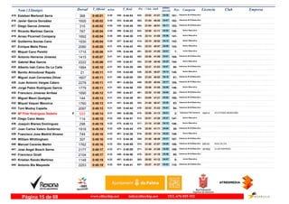 DorsalNom i Llinatges Licencia ClubT_Oficial T_Real Pos- CategoriaPos - 5 km km9 ultimo
parcial Empresam/km
Esteban Martorell Serra415 0:45:01 0:44:544:30 Veteranos M-35 Masculino
101-23:02533- 04:00445-368 41:01
Javier García González416 0:45:02 0:44:484:30 Veteranos M-35 Masculino
102-21:54382- 04:07433-1600 40:55
Diego Garcia Jimenez417 0:45:02 0:44:454:30 Veteranos M-35 Masculino
103-21:54384- 04:11430-315 40:51
Ricardo Martinez Garcia418 0:45:04 0:44:234:30 Senior Masculino
140-22:58523- 03:53398-787 41:11
Arnau Picornell Company419 0:45:04 0:44:304:30 Senior Masculino
141-22:14419- 03:56409-1692 41:08
Guillermo Socias Cano420 0:45:04 0:44:424:30 Senior Masculino
142-22:10414- 04:12427-1930 40:52
Enrique Melis Pérez421 0:45:05 0:44:424:31 Senior Masculino
143-22:33453- 04:08425-2080 40:57
Miquel Cano Perelló422 0:45:06 0:44:494:31 Junior Masculino
7-22:33451- 04:01436-1715 41:05
Antonio Herreros Jimenez423 0:45:07 0:44:524:31 Veteranos M-35 Masculino
104-22:38463- 04:01441-1415 41:06
Gabriel Mas Garcia424 0:45:09 0:44:514:31 Senior Masculino
144-21:39352- 04:23438-2222 40:46
Alberto Iván Calvo De La Calle425 0:45:10 0:44:204:31 Veteranos M-40 Masculino
80-22:47498- 04:07393-1994 41:03
Benito Almodovar Rapalo426 0:45:11 0:44:494:31 Senior Masculino
145-22:25438- 04:14435-21 40:57
Miguel Juan Cervantes Oliver427 0:45:11 0:45:004:31 Veteranos M-40 Masculino
81-21:53380- 04:19456-1607 40:52
Juan Antonio Vargas Calero428 0:45:11 0:45:044:31 Veteranos M-35 Masculino
105-22:20429- 04:17461-2278 40:54
Jorge Pablo Rodriguez Garcia429 0:45:11 0:44:584:31 Senior Masculino
146-22:56520- 04:06452-1779 41:05
Francisco Jimenez Arribas430 0:45:12 0:44:574:31 Veteranos M-40 Masculino
82-22:38461- 04:04450-1690 41:08
Miguel Mauri Quetglas431 0:45:13 0:44:494:31 Veteranos M-35 Masculino
106-23:09561- 03:52434-144 41:21
Miquel Vaquer Menorca432 0:45:13 0:44:554:31 Veteranos M-40 Masculino
83-21:40353- 04:26447-1760 40:47
Toni Mudoy Capella433 0:45:13 0:44:444:31 Veteranos M-40 Masculino
84-22:42478- 03:51428-2097 41:22
Mª Pilar Rodriguez Sedeño ATLETISMO BENIDORM434 0:45:14 0:45:064:31F Veteranas F45 Femenino
2-22:08410- 04:01465- A9314533 41:13
Diego Cano Abalo435 0:45:15 0:44:514:32 Senior Masculino
147-22:51512- 03:47440-114 41:28
Joaquin Blanes Dominguez436 0:45:15 0:45:124:32 Senior Masculino
148-21:18317- 04:15475-298 41:00
Juan Carlos Valero Gutiérrez437 0:45:15 0:44:444:32 Veteranos M-45 Masculino
39-22:40470- 04:04429-1916 41:11
Francisco Jose Madrid Alvarez438 0:45:16 0:44:264:32 Senior Masculino
149-22:55518- 04:02401-749 41:14
William Whittingham439 0:45:16 0:44:364:32 Veteranos M-35 Masculino
107-21:40355- 04:27413-307 40:49
Manuel Caceres Martin ADA CALVIA440 0:45:16 0:44:594:32 Veteranos M-35 Masculino
108-21:50374- 04:09454- BR1611762 41:07
Jose Angel Bosch Serna CLUB FIDIPIDES441 0:45:17 0:45:094:32 Veteranos M-35 Masculino
109-21:49371- 04:08471- IB78922177 41:09
Francisco Giralt442 0:45:17 0:44:564:32 Veteranos M-40 Masculino
85-22:41475- 03:58448-2104 41:19
Kristian Rando Martinez443 0:45:19 0:45:014:32 Junior Masculino
8-20:52263- 04:07457-1148 41:12
Antonio Bis Maqueda444 0:45:19 0:44:414:32 Veteranos M-35 Masculino
110-23:37637- 03:52424-2253 41:27
www.elitechip.net info@elitechip.net TEL.676 035 552Página 15 de 68
 