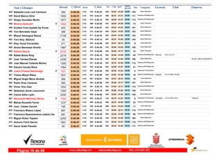 DorsalNom i Llinatges Licencia ClubT_Oficial T_Real Pos- CategoriaPos - 5 km km9 ultimo
parcial Empresam/km
Sebastià Lluís Llull Carmona445 0:45:20 0:44:044:32 Senior Masculino
150-23:43646- 03:52370-390 41:28
David Blanco Siria446 0:45:21 0:44:274:32 Veteranos M-35 Masculino
111-22:47499- 04:00402-1693 41:21
Sergio González Muñiz447 0:45:23 0:45:104:32 Veteranos M-35 Masculino
112-22:39465- 03:52473-1877 41:31
Monica Gamundi448 0:45:24 0:45:084:32F Senior Femenino
13-23:05543- 03:58468-1844 41:26
Guillem Font Useletti De Ponte449 0:45:24 0:44:574:32 Senior Masculino
151-22:33452- 04:01449-403 41:23
Toni Bennàsar Gayà450 0:45:25 0:44:344:33 Senior Masculino
152-23:44648- 03:33412-385 41:52
Miquel Amengual Bauzà451 0:45:25 0:44:344:33 Senior Masculino
153-23:44652- 03:33411-2159 41:52
Toni Aloy Bibiloni452 0:45:25 0:45:144:33 Senior Masculino
154-22:47497- 04:05476-30 41:20
Eloy Tenza Fernandez453 0:45:28 0:44:594:33 Junior Masculino
9-23:37635- 03:14453-371 42:14
Alvaro Bennasar Sevilla454 0:45:28 0:44:384:33 Senior Masculino
155-22:54516- 04:04420-1887 41:24
Elenita García455 0:45:28 0:45:094:33F Senior Femenino
14-22:05405- 04:11470-2235 41:17
Rafael Barea Roig ADA CALVIA456 0:45:29 0:45:104:33 Veteranos M-45 Masculino
40-22:48502- 04:04474- BR1502218 41:25
Juan Tarrasa Planas457 0:45:29 0:44:194:33 Senior Masculino
156-23:26600- 03:45390- BLUE LINE EVASION R2339 41:44
Juan Manuel Collante Molina458 0:45:32 0:44:394:33 Veteranos M-35 Masculino
113-23:10563- 04:02421-1240 41:30
Eduard Carulla Riera459 0:45:32 0:44:534:33 Veteranos M-45 Masculino
41-22:39464- 04:05443-1564 41:27
Juana Chaves Samaniego460 0:45:32 0:45:264:33F Veteranas F-35 Femenino
4-22:45488- 03:58491-522 41:34
Tomeu Mayol Ribas ATLETISME PALMA461 0:45:34 0:44:584:33 Veteranos M-50 Masculino
16-23:03535- 03:58451- BR4891531 41:36
Miguel Angel Mena Alcalde462 0:45:36 0:45:074:34 Junior Masculino
10-23:37636- 03:22467-394 42:14
Pedro Grau Canaves463 0:45:38 0:45:064:34 Senior Masculino
157-22:20430- 04:21464-360 41:17
Victor Vivo Diaz464 0:45:39 0:45:194:34 Veteranos M-35 Masculino
114-21:54383- 04:22481-1932 41:17
Abdelaziz Azirar Lamoumni465 0:45:40 0:45:164:34 Senior Masculino
158-22:50509- 04:14478-1000 41:26
Carlos Zafra Lydic466 0:45:41 0:45:064:34 Senior Masculino
159-23:04539- 04:11466-2240 41:30
Ascensión Martínez Gálvez ATLETISMO INCA467 0:45:42 0:45:374:34F Veteranas F-35 Femenino
5-22:10415- 04:18503- TRIATSIB160631445 41:24
Matías Rosselló Ferrer468 0:45:42 0:45:234:34 Veteranos M-45 Masculino
42-22:47496- 04:07486-1237 41:35
Joan Caldes Vanrell469 0:45:44 0:44:554:34 Junior Masculino
11-23:21589- 04:00446-185 41:44
Francisco Blasco López470 0:45:45 0:45:024:35 Veteranos M-35 Masculino
115-24:08718- 03:34458-957 42:11
Francisco Buenaventura Ladeiro Ga471 0:45:45 0:45:294:35 Veteranos M-40 Masculino
86-22:46494- 04:06493-481 41:39
Miguel Rubio Tejedor472 0:45:46 0:45:394:35 Senior Masculino
160-21:38346- 04:16512-2200 41:30
Antonio Florit Garcia473 0:45:47 0:45:034:35 Veteranos M-35 Masculino
116-22:40472- 04:00460-1691 41:47
Oscar Arabí Planells474 0:45:47 0:44:594:35 Veteranos M-35 Masculino
117-22:43482- 04:14455-85 41:33
www.elitechip.net info@elitechip.net TEL.676 035 552Página 16 de 68
 