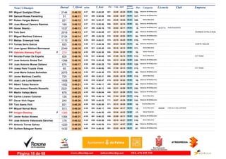 DorsalNom i Llinatges Licencia ClubT_Oficial T_Real Pos- CategoriaPos - 5 km km9 ultimo
parcial Empresam/km
Miguel Quetglas Oliver505 0:46:10 0:45:054:37 Veteranos M-35 Masculino
126-23:48661- 03:45462-2144 42:25
Samuel Roses Femerling506 0:46:11 0:45:084:37 Veteranos M-35 Masculino
127-23:50666- 04:04469-51 42:07
Ruben Vargas Melero507 0:46:12 0:45:374:37 Senior Masculino
169-23:48662- 03:43504-221 42:29
Juan Manuel Zamora Ramirez508 0:46:12 0:45:404:37 Veteranos M-40 Masculino
93-23:51669- 03:58513-189 42:14
Goran Skantz - INDEPENDIENTE509 0:46:13 0:45:164:37 Veteranos M-55 Masculino
9-24:02700- 04:02480- IB157141537 42:11
Tolo Sent510 0:46:13 0:46:084:37 Veteranos M-45 Masculino
44-22:18427- 04:20546- FERRER HOTELS RUN2018 41:53
Miguel Martinez Cabrera511 0:46:14 0:45:354:37 Veteranos M-40 Masculino
94-22:50510- 04:11498-2124 42:03
Matías Ensenyat Inés512 0:46:15 0:45:514:38 Senior Masculino
170-23:15575- 03:55524-1110 42:20
Tomas Serra Garcia513 0:46:15 0:45:384:38 Veteranos M-55 Masculino
10-23:23592- 04:10511- CORTE INGLES825 42:05
Joan Ignaci Bibiloni Bennassar514 0:46:16 0:45:494:38 Senior Masculino
171-22:16426- 04:04521-2349 42:12
Gabriela Alemany Pujol515 0:46:16 0:45:384:38F Senior Femenino
16-23:44650- 04:08509-210 42:08
Nicolás Fuster De España516 0:46:16 0:46:044:38 Senior Masculino
172-21:58389- 04:03541- EY TEAM826 42:13
Jose Antonio Sintes Tari517 0:46:16 0:45:454:38 Veteranos M-35 Masculino
128-23:12569- 04:08516-1398 42:08
Juan Antonio Munar Galiano518 0:46:17 0:45:254:38 Veteranos M-35 Masculino
129-24:09723- 03:52488-675 42:25
Josep Pere Truyols Vives519 0:46:18 0:46:064:38 Senior Masculino
173-21:58390- 04:04543- EY TEAM65 42:14
José María Subías Solivellas520 0:46:18 0:45:384:38 Veteranos M-40 Masculino
95-23:16578- 04:10507-2075 42:08
Javier Martínez Castillo521 0:46:18 0:45:314:38 Senior Masculino
174-23:28606- 04:00494-725 42:18
Juan Luis Luna Navarro522 0:46:20 0:45:474:38 Veteranos M-50 Masculino
19-23:32619- 03:58518-1658 42:22
Albert Tubau Navarra523 0:46:21 0:46:114:38 Veteranos M-45 Masculino
45-22:40469- 04:15551-1552 42:06
Joan Antoni Planells Rossello524 0:46:24 0:46:114:38 Veteranos M-35 Masculino
130-22:31446- 04:15553-2221 42:09
Martin Vallejo Marin525 0:46:25 0:46:044:39 Veteranos M-35 Masculino
131-22:31448- 04:16542-678 42:09
Carlos Linares Colomar526 0:46:25 0:46:144:39 Senior Masculino
175-21:04295- 04:16555-126 42:09
Oscar Vich Vegue527 0:46:26 0:45:534:39 Veteranos M-35 Masculino
132-24:07717- 03:58529-240 42:28
Toni Ibarra Vich528 0:46:29 0:45:504:39 Promesa Masculino
10-23:12571- 04:09522-821 42:20
Miquel Bernat Mora CIRCULO SOLLERENSE529 0:46:30 0:46:114:39 Junior Masculino
12-23:04536- 04:13552- IB5696913 42:17
Imogen Beazley530 0:46:31 0:46:204:39F Senior Femenino
17-22:36455- 04:09561-1380 42:22
Javier Nuñez Alvarez531 0:46:31 0:46:224:39 Veteranos M-35 Masculino
133-23:09559- 04:20567-1384 42:11
Jose Antonio Valenzuela Sanchez532 0:46:32 0:45:594:39 Senior Masculino
176-25:18939- 04:05536-178 42:27
Antonio Torres Galvez533 0:46:35 0:45:254:40 Veteranos M-40 Masculino
96-23:31614- 04:08489-1220 42:27
Guillem Balaguer Ramis534 0:46:35 0:45:424:40 Veteranos M-40 Masculino
97-23:22591- 04:19514-1432 42:16
www.elitechip.net info@elitechip.net TEL.676 035 552Página 18 de 68
 