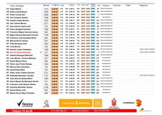 DorsalNom i Llinatges Licencia ClubT_Oficial T_Real Pos- CategoriaPos - 5 km km9 ultimo
parcial Empresam/km
Angel Mateos535 0:46:35 0:46:214:40 Veteranos M-45 Masculino
46-22:05406- 04:29566-1014 42:06
Esteve Català Bauçà536 0:46:36 0:46:164:40 Veteranos M-40 Masculino
98-23:24595- 04:08557-1949 42:28
Pedro Comas Gari537 0:46:37 0:46:194:40 Veteranos M-60 Masculino
1-23:18580- 04:23560-2269 42:14
Pau Company Santos538 0:46:39 0:45:384:40 Senior Masculino
177-23:59687- 03:49506-1998 42:50
Gustavo Rojas Moreno539 0:46:39 0:46:174:40 Veteranos M-35 Masculino
134-23:25598- 04:17558-1533 42:22
Ivan Caimari Monso540 0:46:39 0:45:484:40 Veteranos M-35 Masculino
135-23:07547- 04:17519-2311 42:22
juan antonio lozano ortiz541 0:46:40 0:46:334:40 Veteranos M-40 Masculino
99-20:56272- 04:48585-150 41:52
Pedro Quetglas Rosselló542 0:46:40 0:46:014:40 Veteranos M-45 Masculino
47-23:02531- 04:16539-1948 42:24
Francisco Miguel Guerrero Garcia543 0:46:40 0:46:104:40 Veteranos M-50 Masculino
20-23:46657- 04:01549-624 42:39
Miguel Pascual Bennasar Krausch544 0:46:40 0:46:134:40 Veteranos M-35 Masculino
136-23:08555- 04:07554-1768 42:33
Francisco José Gonzalez Martin545 0:46:40 0:45:524:40 Veteranos M-35 Masculino
137-23:42645- 04:04525-884 42:36
Manuel Bruno Gomez546 0:46:42 0:46:044:40 Veteranos M-35 Masculino
138-24:13738- 04:04540-1401 42:38
Fidel Gonzalez Chan547 0:46:43 0:46:294:40 Veteranos M-35 Masculino
139-22:22433- 04:23578-1837 42:20
Lluis Bonnin548 0:46:44 0:46:014:40 Veteranos M-35 Masculino
140-24:08719- 03:54538-218 42:50
Antonio López Castañeda549 0:46:45 0:46:194:41 Veteranos M-35 Masculino
141-22:49505- 04:20559- INTELLIGENT INTERVA1482 42:25
Ana De Jesus Hernandez550 0:46:45 0:46:414:41F Veteranas F-35 Femenino
7-22:42480- 04:19601- INTELLIGENT INTERVA845 42:26
Gabriel Amengual Martorell551 0:46:45 0:46:214:41 Veteranos M-35 Masculino
142-23:00529- 04:19565-1969 42:26
Juan Manuel Jimenez Martinez552 0:46:48 0:46:234:41 Senior Masculino
178-22:42479- 04:17569-1077 42:31
Daniel Martos Oliver553 0:46:48 0:46:294:41 Senior Masculino
179-22:23435- 04:37576-286 42:11
Pedro Jose Flores Monago554 0:46:48 0:45:534:41 Promesa Masculino
11-23:36629- 04:10528-1924 42:38
Marcos Pecos Quintans555 0:46:48 0:45:504:41 Senior Masculino
180-24:37794- 03:57523-125 42:51
David Breijo Marti556 0:46:48 0:45:354:41 Senior Masculino
181-24:05711- 03:49497-160 42:59
Pablo Javier Cabello Sanchez557 0:46:49 0:45:364:41 Senior Masculino
182-24:05709- 03:51501-2131 42:58
Sebastián Banzalez Torralbo558 0:46:49 0:46:334:41 Senior Masculino
183-22:44484- 04:21583- BLUE LINE EVASION R1131 42:28
Juan Antonio Bustos Marin559 0:46:50 0:45:594:41 Veteranos M-35 Masculino
143-23:07548- 04:19537-1625 42:31
Victor Manuel De Bernardo Román560 0:46:51 0:45:374:41 Veteranos M-35 Masculino
144-24:06714- 03:53502-161 42:58
Francisco José Ojuelos Gómez561 0:46:51 0:46:404:41 Veteranos M-35 Masculino
145-21:59395- 04:45598-224 42:06
Armando Bernabeu Andreu562 0:46:51 0:46:434:41 Veteranos M-50 Masculino
21-23:05541- 04:15605-2156 42:36
Gerard Morey Julia563 0:46:52 0:46:394:41 Senior Masculino
184-23:06545- 04:05596-953 42:47
Miquel Arnau Mayor Estrades564 0:46:52 0:46:394:41 Senior Masculino
185-23:06546- 04:05594-808 42:47
www.elitechip.net info@elitechip.net TEL.676 035 552Página 19 de 68
 