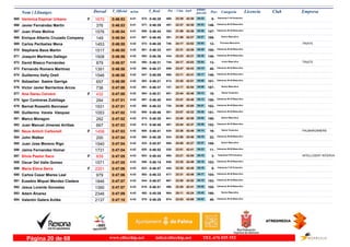 DorsalNom i Llinatges Licencia ClubT_Oficial T_Real Pos- CategoriaPos - 5 km km9 ultimo
parcial Empresam/km
Verónica Espinar Urbano565 0:46:53 0:46:284:41F Veteranas F-35 Femenino
8-22:39468- 04:23574-1670 42:30
Javier Fernández Martin566 0:46:53 0:46:294:41 Veteranos M-35 Masculino
146-22:37457- 04:23577-376 42:30
Juan Vives Molina567 0:46:54 0:46:444:41 Veteranos M-35 Masculino
147-21:59392- 04:28606-1576 42:26
Enrique Alberto Cruzado Company568 0:46:54 0:46:454:41 Senior Masculino
186-21:59391- 04:27607-149 42:27
Carlos Peribañez Mena569 0:46:55 0:46:284:42 Promesa Masculino
12-24:17746- 03:53572- TRIATS1453 43:02
Stephane Baos Martin570 0:46:55 0:46:334:42 Veteranos M-40 Masculino
100-22:31447- 04:29581-1517 42:26
Joaquin Martinez Gallego571 0:46:56 0:46:384:42 Veteranos M-35 Masculino
148-22:23434- 04:35592-1508 42:21
David Blasco Fernández572 0:46:57 0:46:314:42 Junior Masculino
13-24:17744- 03:54580- TRIATS879 43:03
Fernando Romera Martinez573 0:46:58 0:46:374:42 Veteranos M-45 Masculino
48-23:47659- 04:15590-1391 42:43
Guillermo Veñy Orell574 0:46:58 0:46:094:42 Veteranos M-35 Masculino
149-23:11566- 04:17547-1546 42:41
Sebastian Sastre Garriga575 0:46:59 0:46:214:42 Veteranos M-40 Masculino
101-23:30613- 04:08563-657 42:51
Victor Javier Barrientos Arcos576 0:47:00 0:46:374:42 Senior Masculino
187-24:17747- 04:06591-736 42:54
Ana Garau Cervera577 0:47:00 0:46:214:42F Senior Femenino
18-23:44651- 04:14564-432 42:46
Igor Contreras Zubillaga578 0:47:01 0:46:404:42 Veteranos M-35 Masculino
150-23:41643- 04:13597-264 42:48
Bernat Rosselló Bennasar579 0:47:01 0:46:224:42 Veteranos M-40 Masculino
102-24:09720- 04:01568-1931 43:00
Guillermo Varela Vázquez580 0:47:02 0:46:464:42 Veteranos M-35 Masculino
151-23:07551- 04:30608-1053 42:32
Marco Moragon581 0:47:02 0:46:284:42 Senior Masculino
188-23:40641- 04:04573-262 42:58
Juan Manuel Jimenez Arribas582 0:47:03 0:46:484:42 Veteranos M-35 Masculino
152-22:44487- 04:26613-667 42:37
Neus Antich Carbonell583 0:47:03 0:46:414:42F Senior Femenino
19-23:36634- 04:14600- PALMARUNNERS1458 42:49
John Walker584 0:47:04 0:46:394:42 Veteranos M-50 Masculino
22-22:58524- 04:18595-200 42:46
Juan Jose Moreno Rigo585 0:47:04 0:45:574:42 Senior Masculino
189-24:58865- 03:37533-1540 43:27
Jaime Fernandez Homar586 0:47:04 0:46:524:42 Veteranos M-55 Masculino
11-23:01530- 04:23620-1731 42:41
Silvia Pastor Saco587 0:47:05 0:46:424:43F Veteranas F45 Femenino
3-23:21590- 04:10603- INTELLIGENT INTERVA839 42:55
Oscar Del Valle Gomez588 0:47:05 0:46:144:43 Veteranos M-40 Masculino
103-23:35626- 04:16556-1571 42:49
Maria Elena Serra589 0:47:06 0:46:574:43F Veteranas F-35 Femenino
9-22:30444- 04:18623-2251 42:48
Carlos Cesar Mieres Leal590 0:47:06 0:46:334:43 Veteranos M-40 Masculino
104-23:31617- 04:17582-979 42:49
Eusebio Miquel Mendez Cladera591 0:47:07 0:46:074:43 Veteranos M-35 Masculino
153-23:50667- 04:15544-1846 42:52
Jesus Lorente Gonzalez592 0:47:07 0:46:514:43 Veteranos M-40 Masculino
105-22:45490- 04:26618-1390 42:41
Adam Álvarez593 0:47:09 0:45:294:43 Senior Masculino
190-25:11904- 03:45492-2346 43:24
Valentin Galera Avilés594 0:47:10 0:46:294:43 Veteranos M-45 Masculino
49-23:53674- 04:02575-2137 43:08
www.elitechip.net info@elitechip.net TEL.676 035 552Página 20 de 68
 