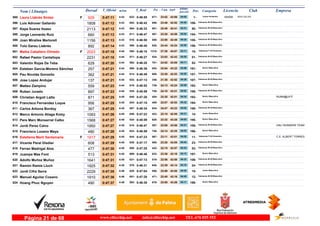 DorsalNom i Llinatges Licencia ClubT_Oficial T_Real Pos- CategoriaPos - 5 km km9 ultimo
parcial Empresam/km
Laura Llabrés Sintes ADA CALVIA595 0:47:11 0:46:554:43F Junior Femenino
1-23:52671- 04:05622- IB4599929 43:06
Luis Adrover Gallardo596 0:47:12 0:46:424:43 Veteranos M-40 Masculino
106-23:46656- 04:20602-1808 42:52
Kepa Suarez Itxaso597 0:47:12 0:46:334:43 Veteranos M-45 Masculino
50-22:48501- 04:31584-2113 42:41
Jorge Leonardo Ruiz598 0:47:13 0:46:474:43 Veteranos M-35 Masculino
154-23:20587- 04:04611-660 43:09
Joan Miralles Martorell599 0:47:13 0:46:504:43 Veteranos M-35 Masculino
155-23:08558- 04:24616-1156 42:49
Tolo Garau Llabrés600 0:47:14 0:46:404:43 Veteranos M-35 Masculino
156-24:44828- 03:50599-892 43:24
Maika Caballero Olmedo601 0:47:18 0:46:104:44F Veteranas F-35 Femenino
10-27:381315- 03:11550-2023 44:07
Rafael Pastor Cantallops602 0:47:18 0:46:274:44 Veteranos M-45 Masculino
51-23:03534- 04:35571-2231 42:43
Valentin Rojas De Teba603 0:47:20 0:46:204:44 Veteranos M-45 Masculino
52-24:02701- 04:11562-629 43:09
Esteban García-Moreno Sánchez604 0:47:21 0:46:364:44 Senior Masculino
191-24:54853- 03:59589-257 43:22
Pau Nicolás Gorosito605 0:47:21 0:46:494:44 Veteranos M-35 Masculino
157-23:29608- 04:28614-362 42:53
Jose Lopez Andujar606 0:47:21 0:47:134:44 Veteranos M-40 Masculino
107-21:38348- 04:29632-137 42:52
Matteo Zampino607 0:47:23 0:46:524:44 Senior Masculino
192-24:13739- 03:59619-559 43:24
Ruben Jurado608 0:47:23 0:45:594:44 Veteranos M-35 Masculino
158-24:10726- 04:02535-897 43:21
Christian Argoti Latta609 0:47:25 0:47:204:45 Senior Masculino
193-22:35454- 04:34640- RUNM@UFIT871 42:51
Francisco Fernandez Luque610 0:47:25 0:47:154:45 Senior Masculino
194-22:07408- 04:32634-956 42:53
Carlos Arbona Bordoy611 0:47:25 0:46:344:45 Veteranos M-35 Masculino
159-24:47834- 04:02587-367 43:23
Marco Antonio Aliaga Kolzy612 0:47:26 0:47:234:45 Junior Masculino
14-22:15423- 04:31646-1093 42:55
Pere Marc Monserrat Calbo613 0:47:27 0:45:594:45 Senior Masculino
195-23:32620- 04:02534-1568 43:25
Jordi Perez Calvo614 0:47:27 0:46:474:45 Veteranos M-40 Masculino
108-23:08557- 04:21610- DALI RUNNERS TEAM1950 43:06
Francisco Lozano Maya615 0:47:28 0:46:594:45 Senior Masculino
196-24:14740- 04:03624-480 43:25
Estefania Marti Santamaria616 0:47:29 0:47:234:45F Veteranas F-35 Femenino
11-23:11567- 04:28644- C.E. ALBERT TORRES1917 43:01
Vicente Peral Disdier617 0:47:29 0:47:174:45 Veteranos M-50 Masculino
23-23:20585- 04:24638-608 43:05
Ferran Madrigal Alos618 0:47:30 0:47:254:45 Veteranos M-45 Masculino
53-22:15422- 04:33650-477 42:57
Juampe Mas Font619 0:47:31 0:46:464:45 Senior Masculino
197-23:36633- 04:13609-513 43:18
Adolfo Muñoz Muñoz620 0:47:31 0:47:134:45 Veteranos M-40 Masculino
109-22:56519- 04:33631-1641 42:58
Ramón Ramis Lluch621 0:47:32 0:46:314:45 Veteranos M-50 Masculino
24-23:39640- 04:18579-1925 43:14
Jordi Cifre Serra622 0:47:35 0:47:044:46 Junior Masculino
15-23:08556- 04:30629-2229 43:05
Manuel Aguilar Cosano623 0:47:36 0:47:284:46 Veteranos M-55 Masculino
12-22:40471- 04:20651-1910 43:16
Hoang Phuc Nguyen624 0:47:37 0:46:384:46 Senior Masculino
198-23:55678- 04:11593-490 43:26
www.elitechip.net info@elitechip.net TEL.676 035 552Página 21 de 68
 