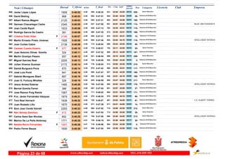 DorsalNom i Llinatges Licencia ClubT_Oficial T_Real Pos- CategoriaPos - 5 km km9 ultimo
parcial Empresam/km
Javier López López655 0:48:02 0:46:354:48 Senior Masculino
208-24:48841- 04:12588-1908 43:50
David Bieling656 0:48:03 0:47:514:48 Veteranos M-50 Masculino
26-22:48504- 04:09692-968 43:54
Albert Ramos Magem657 0:48:03 0:47:314:48 Veteranos M-35 Masculino
165-24:01693- 04:07654-2125 43:56
German Chacartegui Carbo658 0:48:05 0:47:004:49 Veteranos M-40 Masculino
114-24:01691- 04:19627- BLUE LINE EVASION R2345 43:46
Joan Cerdà Ripoll659 0:48:06 0:47:124:49 Veteranos M-40 Masculino
115-24:35792- 04:15630-1633 43:51
Rodrigo García De Castro660 0:48:06 0:47:354:49 Veteranos M-35 Masculino
166-23:30612- 04:15660-381 43:51
Cristina Prats Vidal661 0:48:07 0:47:314:49F Veteranas F-35 Femenino
12-23:33623- 04:26655-2196 43:41
Martín Ernesto Prieto Jiménez662 0:48:08 0:47:464:49 Veteranos M-40 Masculino
116-24:54854- 03:49684- INTELLIGENT INTERVA1928 44:19
Joan Cortes Cabre663 0:48:09 0:48:024:49 Veteranos M-45 Masculino
59-23:24596- 04:16714-2138 43:53
Carmen Cuesta Vizarro664 0:48:10 0:48:014:49F Senior Femenino
24-24:11730- 04:15710-977 43:55
Juan Antonio Olivas Gomila665 0:48:11 0:47:324:49 Veteranos M-35 Masculino
167-25:12908- 04:11657-324 44:00
Martin Ocampo Passio666 0:48:12 0:46:544:49 Senior Masculino
209-25:10899- 04:13621-557 43:59
Miguel Garcias Real667 0:48:13 0:48:084:49 Veteranos M-65 Masculino
2-23:04538- 04:33724-2205 43:40
Julian Viveros Guzman668 0:48:14 0:48:044:49 Senior Masculino
210-22:52513- 04:39716-2172 43:35
Damià Burguera Pons669 0:48:14 0:47:424:49 Veteranos M-40 Masculino
117-23:20586- 04:23675-970 43:51
José Luis Ponti670 0:48:16 0:47:474:50 Veteranos M-35 Masculino
168-24:44827- 03:56685-941 44:20
Gabriel Moragues Sbert671 0:48:19 0:47:454:50 Veteranos M-35 Masculino
169-24:51846- 04:00682-687 44:19
Juan G. Fortuny Miralles672 0:48:19 0:46:594:50 Senior Masculino
211-23:47658- 04:23625-326 43:56
Jesus Arrese Esteras673 0:48:20 0:47:554:50 Veteranos M-35 Masculino
170-24:53850- 03:59700- INTELLIGENT INTERVA1485 44:21
Bernat Gomila Ferrer674 0:48:20 0:47:544:50 Veteranos M-50 Masculino
27-23:57681- 04:21697-386 43:59
Jose Ramon Puig Ramis675 0:48:21 0:48:024:50 Veteranos M-35 Masculino
171-23:51668- 04:27711-1967 43:54
Fco. Javier Fernández Vázquez676 0:48:21 0:46:254:50 Veteranos M-45 Masculino
60-25:00870- 04:05570-1879 44:16
Toni Real Horrach677 0:48:22 0:48:074:50 Veteranos M-45 Masculino
61-24:02697- 04:17720- C.E. ALBERT TORRES1838 44:05
Juan Rodado Lillo678 0:48:22 0:47:394:50 Veteranos M-55 Masculino
14-24:41817- 04:22671-1875 44:00
Sion Joan Cerdá Vanrell679 0:48:23 0:47:524:50 Senior Masculino
212-24:06715- 04:28694-2293 43:55
Nari Asmaa Zammou680 0:48:23 0:47:524:50F Senior Femenino
25-24:06713- 04:28693-912 43:55
Carlos Ibars San Nicolas681 0:48:25 0:47:584:51 Senior Masculino
213-23:48660- 04:25705- INTELLIGENT INTERVA852 44:00
Marino De La Peña Ambrosy682 0:48:25 0:48:194:51 Veteranos M-50 Masculino
28-23:46653- 04:17739-1771 44:08
Natalia Recio Fernandez683 0:48:26 0:48:064:51F Veteranas F45 Femenino
4-23:24594- 04:36718-1667 43:50
Pedro Ferrer Bauza684 0:48:26 0:47:544:51 Veteranos M-40 Masculino
118-23:36630- 04:31698-1606 43:55
www.elitechip.net info@elitechip.net TEL.676 035 552Página 23 de 68
 