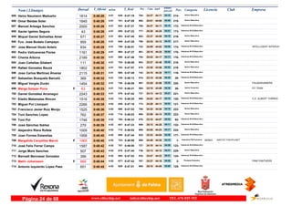DorsalNom i Llinatges Licencia ClubT_Oficial T_Real Pos- CategoriaPos - 5 km km9 ultimo
parcial Empresam/km
Heinz Naumann Madueño685 0:48:26 0:47:194:51 Senior Masculino
214-24:27764- 04:15639-1814 44:11
Omar Beidas Soler686 0:48:26 0:47:554:51 Senior Masculino
215-24:01692- 04:26701-1645 44:00
Manuel Arteaga Sanchez687 0:48:26 0:47:214:51 Veteranos M-35 Masculino
172-24:27765- 04:15642-2000 44:11
Xavier Igelmo Segura688 0:48:26 0:47:234:51 Veteranos M-35 Masculino
173-24:30777- 04:01645-43 44:25
Miquel Daniel Solivellas Amer689 0:48:27 0:47:454:51 Senior Masculino
216-23:27602- 04:19683-571 44:08
Fco. Jose Bodalo Campayo690 0:48:28 0:47:254:51 Senior Masculino
217-24:34790- 04:16649-959 44:12
Jose Manuel Illodo Antelo691 0:48:28 0:48:014:51 Veteranos M-35 Masculino
174-24:09722- 04:26709- INTELLIGENT INTERVA834 44:02
Pedro Vallcaneras Flores692 0:48:29 0:47:374:51 Veteranos M-35 Masculino
175-25:10901- 04:04664-1161 44:25
Chema Arbona693 0:48:30 0:47:484:51 Veteranos M-35 Masculino
176-24:22754- 04:13686-2189 44:17
Joan Cañellas Gilabert694 0:48:30 0:48:084:51 Senior Masculino
218-23:27603- 04:42725-111 43:48
Rafael Gonzalez Bauza695 0:48:30 0:47:574:51 Senior Masculino
219-23:30610- 04:32702-1802 43:58
Jose Carlos Martínez Álvarez696 0:48:31 0:47:494:51 Veteranos M-40 Masculino
119-24:15742- 04:11688-2115 44:20
Sebastian Busquets Barceló697 0:48:32 0:48:134:51 Veteranos M-50 Masculino
29-23:15574- 04:36729-369 43:56
Miguel Vergés Durán698 0:48:32 0:48:094:51 Senior Masculino
220-23:25597- 04:34726- PALMARUNNERS1454 43:58
Marga Salazar Pons699 0:48:33 0:48:214:51F Senior Femenino
26-23:10564- 04:35743- EY TEAM63 43:58
Daniel González Arcenegui700 0:48:33 0:47:424:51 Senior Masculino
221-24:13737- 04:21676-2243 44:12
Eladio Matamalas Rincon701 0:48:35 0:48:204:52 Veteranos M-40 Masculino
120-24:02698- 04:18742- C.E. ALBERT TORRES1516 44:17
Miguel Pol Llompart702 0:48:35 0:47:164:52 Veteranos M-40 Masculino
121-24:29773- 04:24636-2266 44:11
Francisco Javier Ruiz Monjo703 0:48:36 0:47:534:52 Senior Masculino
222-24:32780- 04:16696-1525 44:20
Toni Sanchez Lopez704 0:48:37 0:48:034:52 Senior Masculino
223-23:56680- 04:23715-762 44:14
Toni Pol705 0:48:39 0:48:334:52 Veteranos M-45 Masculino
62-23:16576- 04:32765-1746 44:07
José Sánchez Ibáñez706 0:48:39 0:47:234:52 Veteranos M-40 Masculino
122-25:12909- 04:11647-279 44:28
Alejandro Riera Rufete707 0:48:40 0:48:024:52 Senior Masculino
224-24:00689- 04:17712-1009 44:23
Joan Fornes Estarellas708 0:48:40 0:47:444:52 Veteranos M-35 Masculino
177-23:33622- 04:36680-1958 44:04
Margalida Canyelles Marcé AMISTAT-FISIOPLANET709 0:48:40 0:48:084:52F Veteranas F50 Femenino
1-24:40809- 04:10723- IB78431965 44:30
José Felix Ferrer Camps710 0:48:42 0:48:004:52 Veteranos M-40 Masculino
123-24:10727- 04:28707-1587 44:14
Jorge More Sanchez711 0:48:43 0:47:444:52 Senior Masculino
225-24:13736- 04:31678-507 44:12
Bernadi Bennasar Gonzalez712 0:48:44 0:47:534:52 Veteranos M-40 Masculino
124-24:47835- 04:21695-399 44:23
Malin Johansson713 0:48:44 0:47:424:52F Promesa Femenino
2-24:27767- 04:26677- PINK PANTHERS869 44:18
Antonio Izquierdo Lopez Paez714 0:48:45 0:47:014:53 Veteranos M-40 Masculino
125-25:10900- 03:50628-651 44:55
www.elitechip.net info@elitechip.net TEL.676 035 552Página 24 de 68
 