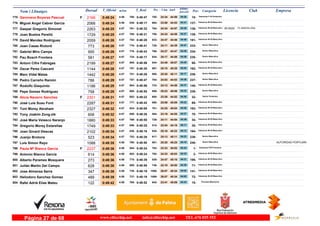 DorsalNom i Llinatges Licencia ClubT_Oficial T_Real Pos- CategoriaPos - 5 km km9 ultimo
parcial Empresam/km
Genoveva Boyeras Pascual775 0:49:24 0:48:474:56F Veteranas F-35 Femenino
15-24:34785- 04:28788-2166 44:56
Miguel Angel Cabrer Garcia776 0:49:24 0:49:174:56 Veteranos M-40 Masculino
137-23:50664- 04:31838-2066 44:53
Gaspar Gregorio Simonet FC BARCELONA777 0:49:25 0:48:324:57 Veteranos M-40 Masculino
138-24:34784- 04:28761- IB155292263 44:57
Joan Bustos Perelló778 0:49:25 0:48:314:57 Veteranos M-40 Masculino
139-24:34789- 04:27760-1729 44:58
David Mendez Rodriguez779 0:49:26 0:48:284:57 Veteranos M-35 Masculino
191-24:47833- 04:40754-2059 44:46
Joan Casas Riutord780 0:49:26 0:48:414:57 Senior Masculino
233-24:11728- 04:47776-773 44:39
Gabriel Miro Camps781 0:49:26 0:48:434:57 Senior Masculino
234-24:27766- 04:39778-955 44:47
Pau Bosch Frontera782 0:49:27 0:48:174:57 Senior Masculino
235-25:17934- 04:29734-581 44:58
Antoni Cifre Fabregas783 0:49:27 0:48:564:57 Veteranos M-45 Masculino
68-24:49844- 04:20805-2199 45:07
Oscar Perez Cascant784 0:49:28 0:48:304:57 Veteranos M-35 Masculino
192-25:10897- 04:03757-1144 45:25
Marc Vidal Matas785 0:49:28 0:48:284:57 Senior Masculino
236-25:20950- 04:17751-1442 45:11
Pedro Carreño Ramón786 0:49:29 0:48:474:57 Senior Masculino
237-24:03704- 04:36787-786 44:53
Rodolfo Giaquinto787 0:49:29 0:48:564:57 Veteranos M-40 Masculino
140-24:12733- 04:31804-1186 44:58
Pepe Gomez Rodriguez788 0:49:29 0:48:554:57 Senior Masculino
238-25:23959- 04:23800-758 45:06
Alicia Navarro Sanchez789 0:49:31 0:49:224:57F Senior Femenino
32-23:28605- 04:39852-2301 44:52
José Luis Suau Font790 0:49:31 0:48:424:57 Veteranos M-45 Masculino
69-25:08890- 04:22777-2287 45:09
Toni Morey Abraham791 0:49:32 0:49:084:57 Veteranos M-35 Masculino
193-24:25761- 04:28824-2327 45:04
Tony Joakim Zong-zik792 0:49:32 0:49:264:57 Veteranos M-45 Masculino
70-23:19584- 04:37859-606 44:55
José María Velasco Naranjo793 0:49:33 0:48:554:57 Veteranos M-50 Masculino
34-24:11729- 04:39799-1880 44:54
Gregorio Morey Estarellas794 0:49:33 0:49:254:57 Veteranos M-50 Masculino
35-22:54515- 05:17856-1749 44:16
Joan Ginard Illescas795 0:49:34 0:49:164:57 Veteranos M-35 Masculino
194-25:16930- 04:12836-2102 45:22
Juanjo Brotons796 0:49:34 0:48:284:57 Senior Masculino
239-25:13917- 04:23752-523 45:11
Luis Simon Rayo797 0:49:35 0:48:504:58 Senior Masculino
240-25:20951- 04:10790- AUTORIDAD PORTUARI1088 45:25
Paula Mª Blanco Garcia798 0:49:36 0:49:244:58F Veteranas F55 Femenino
1-24:33783- 04:34854-2237 45:02
Antonio Blanco Garcia799 0:49:36 0:49:244:58 Veteranos M-60 Masculino
2-24:33782- 04:33853-614 45:03
Alberto Parames Mosquera800 0:49:36 0:48:394:58 Veteranos M-35 Masculino
195-24:47838- 04:21775-273 45:15
Julián Martín Del Campo801 0:49:38 0:48:584:58 Veteranos M-45 Masculino
71-24:18748- 04:38809-628 45:00
Jose Almansa Serra802 0:49:38 0:48:194:58 Veteranos M-40 Masculino
141-26:071068- 04:04738-347 45:34
Heliodoro Sanchez Gomez803 0:49:39 0:48:194:58 Veteranos M-45 Masculino
72-26:071069- 04:05737-489 45:34
Rafel Adrià Elías Mateu804 0:49:42 0:48:524:58 Promesa Masculino
15-23:41642- 04:33795-122 45:09
www.elitechip.net info@elitechip.net TEL.676 035 552Página 27 de 68
 