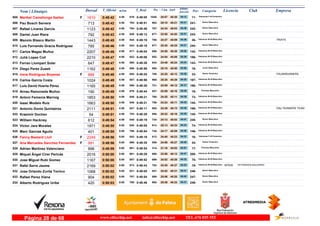 DorsalNom i Llinatges Licencia ClubT_Oficial T_Real Pos- CategoriaPos - 5 km km9 ultimo
parcial Empresam/km
Maribel Camallonga Ibañez805 0:49:42 0:49:054:58F Veteranas F-40 Femenino
11-25:571045- 04:12819-1610 45:30
Pau Bosch Servera806 0:49:42 0:48:514:58 Senior Masculino
241-25:10902- 04:21793-713 45:21
Rafael Linares Garcia807 0:49:42 0:48:464:58 Senior Masculino
242-24:34787- 04:39784-1123 45:03
Daniel Juan Riera808 0:49:43 0:49:124:58 Senior Masculino
243-23:55677- 04:51829-792 44:52
Manolo Blasco Martin809 0:49:45 0:49:194:59 Veteranos M-50 Masculino
36-24:27768- 04:36844- TRIATS1443 45:09
Luis Fernando Gracia Rodríguez810 0:49:46 0:49:184:59 Senior Masculino
244-25:30977- 04:21843-785 45:25
Carlos Magaz Muñoz811 0:49:46 0:49:044:59 Veteranos M-40 Masculino
142-24:55856- 04:26817-2207 45:20
Julià Lopez Coll812 0:49:47 0:49:064:59 Veteranos M-35 Masculino
196-24:54852- 04:39822-2210 45:08
Ferran Llompart Soler813 0:49:47 0:49:264:59 Veteranos M-40 Masculino
143-24:49843- 04:23860-647 45:24
Diego Perez Zuasti814 0:49:48 0:48:564:59 Junior Masculino
16-25:10895- 03:58806-1162 45:50
Irene Rodriguez Boyeras815 0:49:48 0:49:254:59F Senior Femenino
33-24:25759- 04:36855- PALMARUNNERS866 45:12
Carlos Garcia Costa816 0:49:49 0:48:564:59 Veteranos M-35 Masculino
197-25:25968- 04:20807-1024 45:29
Luís David Huerta Pérez817 0:49:49 0:49:264:59 Veteranos M-35 Masculino
198-24:09721- 04:37858-1165 45:12
Arnau Ramoneda Muñoz818 0:49:49 0:49:444:59 Promesa Masculino
16-22:59527- 04:39876-190 45:10
Antoni Femenia Marroig819 0:49:50 0:49:214:59 Veteranos M-45 Masculino
73-24:25760- 04:39848-1853 45:11
Isaac Modelo Ruiz820 0:49:50 0:49:214:59 Veteranos M-40 Masculino
144-24:24756- 04:39849-1663 45:11
Antonio Donis Quintairos821 0:49:51 0:49:114:59 Veteranos M-35 Masculino
199-24:39805- 04:38827- DALI RUNNERS TEAM2111 45:13
Krasimir Dochev822 0:49:51 0:48:284:59 Veteranos M-40 Masculino
145-25:22958- 04:35753-54 45:16
William Hackney823 0:49:54 0:49:194:59 Senior Masculino
245-24:12734- 04:51845-612 45:03
Victor Jara Morales824 0:49:55 0:49:055:00 Veteranos M-45 Masculino
74-25:13913- 04:22820-1971 45:33
Marc Garcias Aguilo825 0:49:55 0:48:545:00 Veteranos M-40 Masculino
146-24:17745- 04:46796-401 45:09
Fanny Bestard Llull826 0:49:56 0:49:185:00F Veteranas F-35 Femenino
16-24:40812- 04:33842-2249 45:23
Ana Mercedes Sanchez Fernandez827 0:49:56 0:49:355:00F Senior Femenino
34-24:56859- 04:29869-991 45:27
Adrian Martinez Valenciano828 0:49:59 0:49:545:00 Promesa Masculino
17-21:16314- 04:57901-998 45:02
Miquel Àngel Cirer Pericàs829 0:50:00 0:49:295:00 Veteranos M-35 Masculino
200-23:58686- 04:47861-2016 45:13
Jose Miguel Rubi Gomez830 0:50:00 0:49:525:00 Veteranos M-45 Masculino
75-24:02699- 04:32897-1167 45:28
Rafel Serra Jaume VETERANOS BALEARES831 0:50:02 0:49:435:00 Veteranos M-55 Masculino
19-24:20752- 04:25873- IB76382169 45:37
Jose Orlando Zurita Torrico832 0:50:02 0:49:055:00 Senior Masculino
246-24:52847- 04:31821-1068 45:31
Rafael Perez Viana833 0:50:02 0:48:545:00 Senior Masculino
247-25:06886- 04:42797-904 45:20
Alberto Rodriguez Uribe834 0:50:03 0:48:465:00 Senior Masculino
248-25:36992- 04:31785-420 45:32
www.elitechip.net info@elitechip.net TEL.676 035 552Página 28 de 68
 