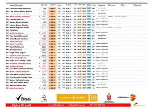 DorsalNom i Llinatges Licencia ClubT_Oficial T_Real Pos- CategoriaPos - 5 km km9 ultimo
parcial Empresam/km
Fernando Perez Marroquin835 0:50:03 0:49:175:00 Senior Masculino
249-24:37793- 04:38839-748 45:25
Luis Alfonso Benito Molinos836 0:50:03 0:49:005:00 Veteranos M-45 Masculino
76-25:17933- 04:07812-1920 45:56
Luis Jesus Ramirez Robles837 0:50:04 0:49:265:00 Senior Masculino
250-24:34788- 03:48857-215 46:16
Marivi Obrador Hinarejos S'HOSTAL MONTUIRI838 0:50:05 0:49:515:01F Senior Femenino
35-24:42818- 04:26892- BR5541671 45:39
Leandro Diaz Vila839 0:50:05 0:49:505:01 Veteranos M-35 Masculino
201-23:29609- 04:47889-1523 45:18
Guillem Munar Miralles840 0:50:05 0:49:515:01 Veteranos M-35 Masculino
202-24:42821- 04:26890-358 45:39
Llorenç Munar Miralles841 0:50:05 0:49:415:01 Veteranos M-35 Masculino
203-24:41815- 04:26872-1177 45:39
Manuel Mogollon Nuñez ADA CALVIA842 0:50:05 0:49:225:01 Veteranos M-50 Masculino
37-25:20949- 04:22850- BR3562212 45:43
7BPWTM5843 0:50:06 0:48:575:01 251-26:591205- 03:56808- 46:10
Mar Crespi Monjo844 0:50:07 0:48:465:01F Veteranas F-35 Femenino
17-25:511027- 04:17783-2275 45:50
Toni Gacias Monserrat845 0:50:08 0:48:445:01 Senior Masculino
252-25:07887- 04:18779-761 45:50
Antoni Bosch Cardona846 0:50:08 0:49:145:01 Senior Masculino
253-24:40813- 04:46832-1597 45:22
Sarka Lavickova847 0:50:08 0:48:185:01F Senior Femenino
36-25:23960- 04:16735-1573 45:52
Gloria Perez Mies848 0:50:10 0:49:535:01F Veteranas F-40 Femenino
12-24:43826- 04:31898-1672 45:39
Daniel Zafra Lydic849 0:50:11 0:49:355:01 Veteranos M-35 Masculino
204-24:55858- 04:34868-2264 45:37
Bernat Cardona850 0:50:11 0:49:175:01 Veteranos M-35 Masculino
205-24:40808- 04:50837-2204 45:21
Jorge Ferrer Segura851 0:50:11 0:49:215:01 Veteranos M-35 Masculino
206-24:38798- 04:41847-1890 45:30
Eduardo Lopez Carmona852 0:50:12 0:49:435:01 Veteranos M-55 Masculino
20-24:33781- 04:45874-2289 45:27
Mireia Sampol Bonet853 0:50:13 0:50:105:01F Veteranas F-35 Femenino
18-24:23755- 04:31930-1142 45:42
Pedro Jose Llabres Torello854 0:50:13 0:49:525:01 Veteranos M-45 Masculino
77-25:09892- 04:21893-906 45:52
Ana Maria Terrones Ramon855 0:50:13 0:48:555:01F Senior Femenino
37-25:15927- 04:29801-433 45:44
Zidekova Monika856 0:50:13 0:48:235:01F Senior Femenino
38-25:23962- 04:21746-2087 45:52
Jose Manuel Mendez Martinez857 0:50:14 0:49:155:01 Veteranos M-35 Masculino
207-27:111240- 04:00834-1713 46:14
Maria M. Morey Martorell858 0:50:16 0:49:495:02F Veteranas F-35 Femenino
19-24:39807- 04:30887-2214 45:46
Jose Maria Simarro Sastre859 0:50:17 0:49:115:02 Veteranos M-35 Masculino
208-25:29975- 04:20828-2084 45:57
Juan Antonio Fuentes Pardo860 0:50:18 0:49:205:02 Veteranos M-50 Masculino
38-24:28770- 04:30846-1411 45:48
Marcos De Pablo Escola861 0:50:19 0:48:565:02 Veteranos M-40 Masculino
147-25:14923- 04:32802-1793 45:47
Pere Joan Pastor Morro862 0:50:19 0:49:035:02 Senior Masculino
254-25:37993- 04:12814-1744 46:07
Bartolome Moya Mas863 0:50:19 0:49:305:02 Senior Masculino
255-25:19943- 04:24863-373 45:55
Ana Albal Lorente864 0:50:20 0:50:045:02F Veteranas F-35 Femenino
20-23:52672- 04:53917-2340 45:27
www.elitechip.net info@elitechip.net TEL.676 035 552Página 29 de 68
 