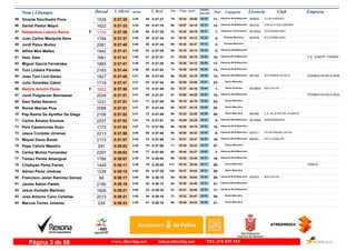 DorsalNom i Llinatges Licencia ClubT_Oficial T_Real Pos- CategoriaPos - 5 km km9 ultimo
parcial Empresam/km
Vicente Escrihuela Pons CLUB FIDIPIDES55 0:37:30 0:37:273:45 Veteranos M-40 Masculino
11-18:3479- 03:3056- IB56931538 34:00
Daniel Pastor Mayol CIRCULO SOLLERENSE56 0:37:33 0:37:193:45 Veteranos M-40 Masculino
12-18:5796- 03:1854- IB41051622 34:15
Sebastiana Llabres Ramis ATLETISMO INCA57 0:37:36 0:37:353:46F Veteranas F-35 Femenino
1-18:3072- 03:2160- IB159321730 34:15
Juan Carlos Mezquita Sans ATLETISMO INCA58 0:37:37 0:37:343:46 Promesa Masculino
2-18:1053- 03:2459- IB75751794 34:13
Jordi Palou Muñoz59 0:37:40 0:37:343:46 Promesa Masculino
3-18:4388- 03:1358-2081 34:27
Alfred Mus Malleu60 0:37:41 0:37:393:46 Veteranos M-50 Masculino
2-18:1958- 03:2863-1942 34:13
Xesc Sala61 0:37:41 0:37:373:46 Veteranos M-35 Masculino
16-18:2461- 03:2661- C.E. ALBERT TORRES1661 34:15
Miguel García Fernández62 0:37:41 0:37:283:46 Veteranos M-35 Masculino
17-18:2664- 03:2957-1883 34:12
Toni Llobera Paredes63 0:37:44 0:37:433:46 Veteranos M-40 Masculino
13-18:3073- 03:2865-2163 34:16
Joan Toni Llull Garau CD FERRER HOTELS64 0:37:46 0:37:443:47 Veteranos M-40 Masculino
14-18:2866- 03:2866- FERRER HOTELS RUNIB77841827 34:18
Julio González Cabot65 0:37:47 0:37:423:47 Senior Masculino
23-18:0550- 03:4164-1719 34:06
Beatriz Antolin Perez ADA CALVIA66 0:37:50 0:37:483:47F Senior Femenino
1-18:3782- 03:3470- IB158631662 34:16
Jordi Puigserver Bennassar67 0:37:51 0:37:473:47 Veteranos M-35 Masculino
18-18:5897- 03:2269- FERRER HOTELS RUN2039 34:29
Dani Salas Navarro68 0:37:51 0:37:493:47 Senior Masculino
24-18:1959- 03:3571-1231 34:16
Romel Macias Plua69 0:37:51 0:37:443:47 Senior Masculino
25-18:2765- 03:3667-2088 34:15
Pep Ramis De Ayreflor De Diego C.D. ATLETAS DEL PLANETA70 0:37:52 0:37:493:47 Senior Masculino
26-18:2360- 03:2672- IB74852108 34:26
Carlos Álvarez Encinas INDEPENDIENTE71 0:37:52 0:37:513:47 Veteranos M-45 Masculino
5-18:2663- 03:2374- IB159902037 34:29
Pere Casasnovas Suau72 0:37:53 0:37:503:47 Veteranos M-40 Masculino
15-18:3068- 03:3473-1772 34:19
Jesus Cordoba Jimenez CA VETERANS CALVIA73 0:37:56 0:37:463:48 Veteranos M-45 Masculino
6-18:5898- 03:2468- IB75112213 34:32
Miquel Daviu Bonet CN LLUCMAJOR74 0:37:57 0:37:563:48 Veteranos M-40 Masculino
16-18:3174- 03:3075- BR4232173 34:27
Pepe Calixto Maestro75 0:38:02 0:37:583:48 Senior Masculino
27-18:3071- 03:1976-291 34:43
Carlos Muñoz Fernandez76 0:38:03 0:37:593:48 Veteranos M-45 Masculino
7-18:4489- 03:2677-2297 34:37
Tomeu Parets Amengual77 0:38:07 0:38:043:49 Veteranos M-35 Masculino
19-18:3069- 03:3178-1788 34:36
Cristhyan Perez Farres78 0:38:11 0:38:043:49 Senior Masculino
28-19:18117- 03:1779- TRIATS1449 34:54
Adrian Perez Jiménez79 0:38:15 0:37:383:50 Senior Masculino
29-19:37135- 03:2162-1239 34:54
Francisco Javier Ramírez Gómez ADA CALVIA80 0:38:17 0:38:103:50 Veteranos M-35 Masculino
20-18:3985- 03:3380- IB793368 34:44
Jaume Salom Parets81 0:38:19 0:38:123:50 Veteranos M-35 Masculino
21-18:3984- 03:3182-2190 34:48
Jesus Hurtado Martinez82 0:38:21 0:38:163:50 Veteranos M-40 Masculino
17-18:3781- 03:3583-1826 34:46
Jose Antonio Cano Cañellas83 0:38:21 0:38:183:50 Senior Masculino
30-18:3377- 03:3484-2013 34:47
Marcos Torres Jimenez84 0:38:23 0:38:103:50 Senior Masculino
31-18:4990- 03:4081-239 34:43
www.elitechip.net info@elitechip.net TEL.676 035 552Página 3 de 68
 