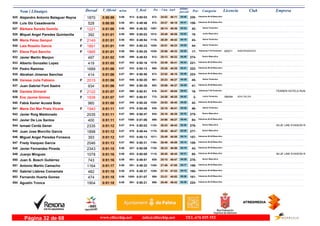 DorsalNom i Llinatges Licencia ClubT_Oficial T_Real Pos- CategoriaPos - 5 km km9 ultimo
parcial Empresam/km
Alejandro Antonio Balaguer Reyna925 0:50:59 0:50:035:06 Veteranos M-35 Masculino
220-25:02872- 04:48913-1870 46:11
Luis Glz Casadevante926 0:50:59 0:49:465:06 Veteranos M-40 Masculino
156-25:27972- 04:41881-528 46:18
Bàrbara Sureda Gomila927 0:51:00 0:49:525:06F Senior Femenino
42-26:141097- 04:24895-1221 46:36
Miquel Angel Paredes Quintanilla928 0:51:01 0:50:025:06 Junior Masculino
18-25:491012- 04:03909-392 46:58
María Pérez Sampol929 0:51:01 0:49:545:06F Senior Femenino
43-26:201116- 04:19903-2149 46:42
Laia Rosello Garcia930 0:51:01 0:50:235:06F Senior Femenino
44-25:511026- 04:28953-1891 46:33
Elena Pipó Sancho INDEPENDIENTE931 0:51:01 0:50:255:06F Veteranas F-40 Femenino
17-25:561038- 04:28955- BR5711885 46:33
Javier Martin Manjon932 0:51:02 0:49:535:06 Senior Masculino
274-25:13912- 04:40899-497 46:22
Alberto Gonzalez Lopez933 0:51:05 0:50:165:07 Veteranos M-35 Masculino
221-25:491019- 04:24942-419 46:41
Pedro Ramírez934 0:51:06 0:50:135:07 Veteranos M-35 Masculino
222-25:26969- 04:41933-1689 46:25
Abrahan Jimenez Sanchez935 0:51:06 0:50:585:07 Veteranos M-35 Masculino
223-23:52673- 04:48991-414 46:18
Vanesa Julia Fabiano936 0:51:06 0:50:205:07F Senior Femenino
45-25:23961- 04:39949-2015 46:27
Juan Gabriel Font Sastre937 0:51:06 0:50:385:07 Veteranos M-50 Masculino
41-25:06883- 04:29968-934 46:37
Daniela Ghirardi938 0:51:07 0:50:515:07F Veteranas F-40 Femenino
18-24:41816- 05:03986- FERRER HOTELS RUN2122 46:04
Eva Jaume Gómez ADA CALVIA939 0:51:07 0:50:515:07F Junior Femenino
2-24:28772- 04:42987- IB64941938 46:25
Fabià Xavier Acosta Bota940 0:51:08 0:50:205:07 Veteranos M-50 Masculino
42-25:531030- 04:28948-960 46:40
Maria Del Mar Prats Vicens941 0:51:11 0:50:465:07F Senior Femenino
46-25:18938- 04:30979-1940 46:41
Javier Roig Maldonado942 0:51:11 0:50:475:07 Senior Masculino
275-25:18935- 04:32980-2035 46:39
Javier De Los Santos943 0:51:11 0:51:065:07 Veteranos M-45 Masculino
84-24:58866- 04:441000-400 46:27
Ismael Cerdà Gener944 0:51:12 0:50:025:07 Senior Masculino
276-26:221122- 04:30910- BLUE LINE EVASION R2335 46:42
Juan Jose Morcillo Garcia945 0:51:12 0:49:445:07 Senior Masculino
277-26:401170- 04:25878-1898 46:47
Miguel Angel Paredes Fonseca946 0:51:12 0:50:135:07 Veteranos M-40 Masculino
157-25:491011- 04:14932-393 46:58
Fredy Vazquez Garcia947 0:51:13 0:50:315:07 Veteranos M-40 Masculino
158-26:491184- 04:14962-2046 46:59
Javier Fernandez Pineda948 0:51:15 0:50:095:08 Veteranos M-50 Masculino
43-26:231128- 04:19927-2343 46:56
Juanjo Minguez949 0:51:16 0:50:085:08 Veteranos M-45 Masculino
85-26:201115- 04:31922- BLUE LINE EVASION R1078 46:45
Juan S. Bosch Gutiérrez950 0:51:16 0:49:515:08 Senior Masculino
278-25:15926- 04:29891-743 46:47
Antonio Martin Camacho951 0:51:17 0:49:225:08 Veteranos M-40 Masculino
159-27:461340- 04:17851-1164 47:00
Gabriel Llabres Comamala952 0:51:18 0:49:375:08 Veteranos M-40 Masculino
160-27:181258- 04:15870-482 47:03
Fernando Huerta Gomez953 0:51:18 0:51:075:08 Veteranos M-40 Masculino
161-23:21588- 05:261005-474 45:52
Agustin Tronca954 0:51:18 0:50:215:08 Veteranos M-35 Masculino
224-25:40996- 04:36951-1904 46:42
www.elitechip.net info@elitechip.net TEL.676 035 552Página 32 de 68
 