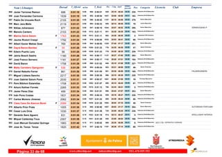 DorsalNom i Llinatges Licencia ClubT_Oficial T_Real Pos- CategoriaPos - 5 km km9 ultimo
parcial Empresam/km
Javier Terrones Ramon955 0:51:19 0:50:015:08 Veteranos M-35 Masculino
225-25:19945- 04:35908-688 46:44
Juan Fernandez Carmona956 0:51:19 0:49:545:08 Veteranos M-40 Masculino
162-25:581047- 04:21902-1539 46:58
Pablo De Unzueta Roch957 0:51:20 0:49:525:08 Senior Masculino
279-26:181107- 04:22896-2105 46:58
Marc Jara Melis958 0:51:21 0:50:335:08 Junior Masculino
19-25:14920- 04:33964-2119 46:48
Niklas Johansson959 0:51:22 0:50:185:08 Senior Masculino
280-25:571044- 04:30947- SÖRSKOGENS IF877 46:52
Manolo Cantero960 0:51:23 0:51:115:08 Veteranos M-40 Masculino
163-24:38801- 04:441012-2103 46:39
Marina Salvà Salom961 0:51:23 0:51:115:08F Veteranas F50 Femenino
3-24:38802- 04:451013-1763 46:38
Jaume Riutort Crespi962 0:51:24 0:50:055:08 Veteranos M-45 Masculino
86-25:531032- 04:43919-1792 46:41
Albert Xavier Matías Gost963 0:51:25 0:49:555:09 Senior Masculino
281-27:401325- 04:08904-769 47:17
Dayra Baron Benitez964 0:51:26 0:51:235:09F Senior Femenino
47-24:30776- 04:501026-55 46:36
Edwin Puerto Lara965 0:51:26 0:51:235:09 Veteranos M-35 Masculino
226-24:30779- 04:511030-56 46:35
Jaime Bosch Sastre966 0:51:26 0:50:175:09 Senior Masculino
282-26:271137- 04:26943-1180 47:00
Jose Franco Serrano967 0:51:27 0:50:175:09 Veteranos M-40 Masculino
164-26:281142- 04:26944-1181 47:01
David Baron968 0:51:29 0:51:025:09 Veteranos M-35 Masculino
227-25:19946- 04:20996-1758 47:09
Maite Carretero Ojanguren969 0:51:29 0:50:245:09F Senior Femenino
48-25:21953- 04:33954-536 46:56
Daniel Rebollo Ferrer970 0:51:30 0:51:055:09 Veteranos M-40 Masculino
165-25:36991- 04:34999- PALMARUNNERS861 46:56
Miguel Llobera Sancho971 0:51:30 0:50:385:09 Veteranos M-35 Masculino
228-25:10896- 04:51969-2217 46:39
Juan Gabriel Salom Pons972 0:51:31 0:50:375:09 Promesa Masculino
19-26:061067- 04:22967-2030 47:09
Pere Bibiloni Estarellas973 0:51:31 0:51:075:09 Veteranos M-45 Masculino
87-25:10898- 04:461002-1708 46:45
Arturo Kellner Fornés974 0:51:33 0:51:125:09 Veteranos M-60 Masculino
3-24:34786- 04:521015-2265 46:41
Javier Perez Diaz975 0:51:34 0:51:015:09 Senior Masculino
283-25:42998- 04:27994-499 47:07
Iván Pons Costas976 0:51:34 0:50:335:09 Veteranos M-35 Masculino
229-25:16929- 04:47965-1831 46:47
Carlos Moreno Jimenez977 0:51:34 0:51:235:09 Veteranos M-45 Masculino
88-24:39806- 04:501027-2062 46:44
Clara Cano De Alarcon Borel978 0:51:34 0:51:285:09F Senior Femenino
49-26:041064- 04:241038-2089 47:10
Alberto Prior Prats979 0:51:36 0:50:505:10 Senior Masculino
284-26:021057- 04:19985- AUTORIDAD PORTUARI1005 47:17
Cesar Luis Oros980 0:51:37 0:51:365:10 Veteranos M-35 Masculino
230-24:09725- 05:121052-1030 46:25
Gerardo Sanz Aguero981 0:51:38 0:51:195:10 Veteranos M-60 Masculino
4-25:13914- 04:511022- INTELLIGENT INTERVA831 46:47
Miquel Caldentey Tous982 0:51:39 0:51:295:10 Veteranos M-40 Masculino
166-23:00528- 05:351041-2307 46:04
Juan Manuel Gonzalez Quiroga ESPRINTES OURENSE983 0:51:40 0:50:025:10 Veteranos M-60 Masculino
5-25:35988- 04:41911- AG111761993 46:59
Jose At. Tenza Tenza984 0:51:42 0:50:155:10 Veteranos M-45 Masculino
89-26:391167- 04:28937-1820 47:14
www.elitechip.net info@elitechip.net TEL.676 035 552Página 33 de 68
 