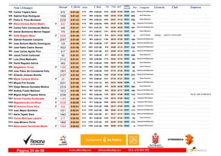 DorsalNom i Llinatges Licencia ClubT_Oficial T_Real Pos- CategoriaPos - 5 km km9 ultimo
parcial Empresam/km
Carlos Trapero Sanz985 0:51:42 0:50:545:10 Veteranos M-35 Masculino
231-25:491016- 04:38990-672 47:04
Gabriel Rojo Rodriguez986 0:51:42 0:50:545:10 Senior Masculino
285-25:481009- 04:38989-1558 47:04
Pedro E. Pons Muntaner987 0:51:43 0:50:235:10 Senior Masculino
286-25:511025- 04:31952-2239 47:12
María Dolores Martín Martín988 0:51:44 0:50:545:10F Veteranas F-40 Femenino
19-25:471008- 04:40988-920 47:04
Carlos Felix Carrascosa Medina989 0:51:47 0:51:335:11 Veteranos M-40 Masculino
167-24:26763- 04:491047-446 46:58
Daniel Bartolome Mercer Happel990 0:51:48 0:50:415:11 Senior Masculino
287-26:161101- 04:27974-770 47:21
Sofía Begazo Meza AMISTAT-FISIOPLANET991 0:51:48 0:51:175:11F Junior Femenino
3-25:13916- 04:431019- IB35522006 47:05
Gabriel Rosselló Campins992 0:51:49 0:50:315:11 Veteranos M-40 Masculino
168-26:191108- 04:21963-2057 47:28
Jose Antonio Mariño Dominguez993 0:51:50 0:50:505:11 Veteranos M-45 Masculino
90-26:231127- 04:28984-124 47:22
Jose Pablo Castro Alonso994 0:51:50 0:51:085:11 Veteranos M-35 Masculino
232-25:05879- 04:371007-1623 47:13
Juan Carlos Aguilo Pico995 0:51:51 0:51:085:11 Veteranos M-45 Masculino
91-25:05878- 04:371006-517 47:14
Josué Toimil Carbonell996 0:51:51 0:50:495:11 Senior Masculino
288-25:26971- 04:39981-50 47:12
Luis Oliva Madrueño997 0:51:51 0:50:095:11 Veteranos M-45 Masculino
92-26:421172- 04:33928-2112 47:18
David Reguera Garcia998 0:51:51 0:50:505:11 Senior Masculino
289-25:571046- 04:22983-463 47:29
Magdalena Torres999 0:51:52 0:51:465:11F Senior Femenino
50-26:031060- 04:421059-1399 47:10
Joan Palou De Comasema Feliu1000 0:51:52 0:50:285:11 Veteranos M-45 Masculino
93-27:141249- 04:10957-1807 47:42
Orlando Jiménez Bonilla1001 0:51:53 0:50:305:11 Veteranos M-35 Masculino
233-27:001209- 04:05960-2127 47:48
Mayte Campos Molina1002 0:51:53 0:50:425:11F Senior Femenino
51-27:101237- 04:32976-25 47:21
Miquel Fiol Sureda1003 0:51:54 0:51:155:11 Veteranos M-65 Masculino
3-25:15925- 04:561018-2031 46:58
Diego Manuel Gonzalez Medina1004 0:51:56 0:50:265:12 Senior Masculino
290-25:30976- 05:00956-2319 46:56
Andrés Fuster Martínez1005 0:51:56 0:51:025:12 Veteranos M-40 Masculino
169-25:16928- 04:39997-1013 47:17
Miguel Angel Payeras Alzina1006 0:51:58 0:50:495:12 Veteranos M-40 Masculino
170-26:211120- 04:49982- BLUE LINE EVASION R2338 47:09
Aurora Fuentes Avellaneda1007 0:51:59 0:51:405:12F Veteranas F55 Femenino
2-26:151100- 04:311054-1183 47:28
Magdalena Socias Moya1008 0:52:00 0:50:445:12F Veteranas F55 Femenino
3-25:541036- 04:48977-2038 47:12
Mª Antonia Duran Nera1009 0:52:01 0:51:285:12F Veteranas F-40 Femenino
20-26:131096- 04:321040-532 47:29
Juan Mayol Quintana1010 0:52:01 0:51:555:12 Veteranos M-40 Masculino
171-25:00868- 04:471076-1071 47:14
Salva Tejada Sans1011 0:52:01 0:51:085:12 Veteranos M-40 Masculino
172-25:17931- 04:441008-1962 47:17
Carme Manrique Laparra1012 0:52:02 0:50:305:12F Senior Femenino
52-27:411328- 04:20961-217 47:42
Jose Moreno Ferrer1013 0:52:02 0:51:535:12 Veteranos M-40 Masculino
173-24:48840- 04:581070-1895 47:04
Maria Isabel Hernandez Martin1014 0:52:03 0:51:265:12F Veteranas F50 Femenino
4-26:051065- 04:401036-1569 47:23
www.elitechip.net info@elitechip.net TEL.676 035 552Página 34 de 68
 