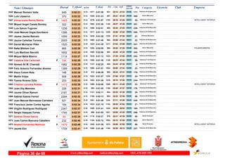 DorsalNom i Llinatges Licencia ClubT_Oficial T_Real Pos- CategoriaPos - 5 km km9 ultimo
parcial Empresam/km
Manuel Romero Valle1045 0:52:21 0:51:565:14 Veteranos M-40 Masculino
177-25:14921- 04:581077-649 47:23
Luis Lópezruz1046 0:52:22 0:51:235:14 Senior Masculino
300-25:41997- 04:401028-370 47:42
Immaculada Ramis Ramis1047 0:52:22 0:51:575:14F Veteranas F-40 Femenino
22-26:161103- 04:371078- INTELLIGENT INTERVA1465 47:45
Miquel Angel Canals Bordoy1048 0:52:23 0:51:485:14 Senior Masculino
301-26:271140- 04:451062-322 47:38
Luis Salom Tugores1049 0:52:23 0:52:015:14 Veteranos M-35 Masculino
239-25:40995- 04:471086-1238 47:36
Jose Manuel Orgaz Escribano1050 0:52:23 0:51:135:14 Veteranos M-35 Masculino
240-25:561039- 05:031017-1396 47:20
Jaume Jaume Barcelo1051 0:52:23 0:51:285:14 Promesa Masculino
21-27:411329- 04:271039-1059 47:56
Jaume Cañellas Torrens1052 0:52:25 0:51:495:15 Veteranos M-55 Masculino
22-25:06882- 05:011065-2005 47:24
Daniel Muntaner Pilke1053 0:52:25 0:51:205:15 Veteranos M-35 Masculino
241-27:041217- 04:271024-1520 47:58
Rafel Bibiloni Coll1054 0:52:25 0:52:005:15 Senior Masculino
302-25:25966- 04:461084- PALMARUNNERS865 47:39
Luis Martínez Barceló1055 0:52:25 0:52:065:15 Veteranos M-35 Masculino
242-25:09893- 04:561095-1652 47:29
Miquel Melià Blanco1056 0:52:27 0:51:125:15 Veteranos M-35 Masculino
243-27:391323- 04:291016-1114 47:58
Catalina Vila Carbonell1057 0:52:29 0:51:355:15F Veteranas F-35 Femenino
26-26:231126- 04:471050-336 47:42
Ahmed Alí M. Charradi1058 0:52:29 0:52:255:15 Veteranos M-65 Masculino
4-24:44829- 04:511127-1982 47:38
Felix Antonio Fernandez Alvarez1059 0:52:29 0:51:515:15 Veteranos M-55 Masculino
23-26:001054- 04:451068-1389 47:44
Xisco Colom Ruiz1060 0:52:29 0:50:395:15 Veteranos M-40 Masculino
178-25:34985- 04:58970-148 47:31
Martin Volpe1061 0:52:29 0:51:075:15 Veteranos M-55 Masculino
24-27:061225- 04:321003-558 47:57
Txema Álvarez Ortiz1062 0:52:30 0:51:485:15 Veteranos M-35 Masculino
244-26:101079- 04:401063-203 47:50
Cristina Larrubia Robles1063 0:52:30 0:52:085:15F Veteranas F-40 Femenino
23-26:111086- 04:441099- INTELLIGENT INTERVA1475 47:46
Juan Vey Manresa1064 0:52:31 0:51:005:15 Veteranos M-40 Masculino
179-26:401169- 04:54993-226 47:37
Jaume Oliver Ramon1065 0:52:31 0:52:115:15 Veteranos M-55 Masculino
25-25:33984- 04:521101-2181 47:39
Gabriel Esteve Ferriol1066 0:52:32 0:52:135:15 Veteranos M-55 Masculino
26-25:33983- 04:531106-2284 47:39
Juan Manuel Bennassar Carretero1067 0:52:34 0:51:065:15 Veteranos M-35 Masculino
245-27:111242- 04:441001-521 47:50
Francisco Javier Cortes Aguilar1068 0:52:34 0:51:195:15 Veteranos M-55 Masculino
27-26:351153- 04:421023-164 47:52
Virgilio Rodriguez Rodriguez1069 0:52:37 0:51:415:16 Veteranos M-40 Masculino
180-28:261424- 04:341055-2347 48:03
Sergio Vazquez Torres1070 0:52:37 0:51:025:16 Veteranos M-35 Masculino
246-25:501021- 05:02998-1745 47:35
Andrea Oriola Garcia1071 0:52:38 0:52:215:16F Senior Femenino
55-25:31979- 04:591118-99 47:39
Juan Carlos Boscana Caballero1072 0:52:40 0:52:125:16 Senior Masculino
303-26:131094- 04:501104-232 47:50
Anabel Fernández Martínez1073 0:52:40 0:51:295:16F Senior Femenino
56-26:091073- 04:451042- INTELLIGENT INTERVA1479 47:55
Jaume Eloi1074 0:52:41 0:51:465:16 Veteranos M-35 Masculino
247-26:381164- 04:291060-1709 48:12
www.elitechip.net info@elitechip.net TEL.676 035 552Página 36 de 68
 