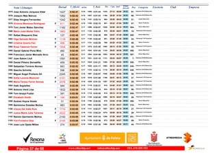 DorsalNom i Llinatges Licencia ClubT_Oficial T_Real Pos- CategoriaPos - 5 km km9 ultimo
parcial Empresam/km
Jose Antonio Jorquera Vidal1075 0:52:41 0:51:445:16 Veteranos M-45 Masculino
97-27:131243- 04:331058-1427 48:08
Joaquin Mas Marcos1076 0:52:42 0:51:435:16 Veteranos M-45 Masculino
98-26:391166- 04:491057-1062 47:53
Elias Vergara Fernandez1077 0:52:43 0:52:145:16 Junior Masculino
21-25:38994- 04:091107-1042 48:34
Victoria Mendoza Rodriguez1078 0:52:44 0:52:105:16F Senior Femenino
57-25:32981- 04:501100-611 47:54
Toni Javier Mateu Sánchez1079 0:52:47 0:52:075:17 Senior Masculino
304-25:581049- 04:321096-1182 48:15
Maria Jose Aleñar Feliu1080 0:52:47 0:52:255:17F Veteranas F45 Femenino
10-25:30978- 04:461128-1660 48:01
Rafael Bisquerra Diaz1081 0:52:49 0:52:395:17 Senior Masculino
305-25:07888- 05:001142-127 47:49
Olga Salcedo Moliner1082 0:52:49 0:52:455:17F Veteranas F-40 Femenino
24-25:00867- 05:001148-1118 47:49
Cristina Guerra Feo1083 0:52:49 0:52:295:17F Senior Femenino
58-24:28769- 05:271131-456 47:22
Rosa Taberner Ferrer1084 0:52:49 0:51:555:17F Veteranas F-40 Femenino
25-26:131095- 04:541075-1504 47:55
Daniel Gabriel Pons Miro1085 0:52:50 0:51:245:17 Senior Masculino
306-26:221124- 04:221032-460 48:28
Francisco Javier Mercado Arco1086 0:52:51 0:51:495:17 Senior Masculino
307-25:441002- 04:361064-45 48:15
Joan Salom Llull1087 0:52:52 0:51:185:17 Veteranos M-60 Masculino
7-26:241131- 04:451021-1591 48:07
Daniel Piñeiro Serradilla1088 0:52:53 0:51:215:17 Senior Masculino
308-27:321295- 04:201025-459 48:33
Sebastian Torrens Alonso1089 0:52:53 0:51:175:17 Veteranos M-35 Masculino
248-26:121092- 04:331020-663 48:20
Sascha Schmitz1090 0:52:54 0:52:125:17 Veteranos M-35 Masculino
249-26:201118- 04:441103-596 48:10
Miguel Angel Prohens Gil1091 0:52:55 0:52:075:18 Veteranos M-55 Masculino
28-25:581048- 04:591097-2245 47:56
Sofia Lorente Martorell1092 0:52:55 0:51:585:18F Veteranas F-35 Femenino
27-26:511190- 04:431079-2151 48:12
Maria Teresa Ferrer Arenas1093 0:52:59 0:51:235:18F Veteranas F-35 Femenino
28-27:221267- 04:361029-2076 48:23
Iñaki Argüelles1094 0:52:59 0:52:215:18 Veteranos M-40 Masculino
181-24:40810- 05:081119-949 47:51
Antonio Verd Llop1095 0:52:59 0:52:155:18 Veteranos M-45 Masculino
99-25:15924- 05:071110-1832 47:52
Toni Anaya Fuster1096 0:52:59 0:52:205:18 Veteranos M-35 Masculino
250-25:13915- 05:431116-391 47:16
Elizabeth Smith1097 0:53:01 0:52:265:18F Veteranas F-40 Femenino
26-26:151099- 04:541129-195 48:07
Andres Hoyos Alzate1098 0:53:04 0:52:525:18 Senior Masculino
309-23:54675- 05:351156-31 47:29
Bartolome Estades Muñoz1099 0:53:05 0:52:005:19 Senior Masculino
310-27:391322- 04:241083-983 48:41
Ursula Del Valle Ruiz1100 0:53:05 0:52:375:19F Veteranas F-40 Femenino
27-26:111087- 04:461141-1774 48:19
Juana Maria Julia Terreros1101 0:53:05 0:52:245:19F Veteranas F-35 Femenino
29-26:091075- 04:491122-2022 48:16
Ramón Sarmiento Molina1102 0:53:05 0:51:345:19 Veteranos M-35 Masculino
251-27:291289- 04:581048-2100 48:07
Yuli Fontalvo Diaz1103 0:53:06 0:52:365:19F Senior Femenino
59-25:28973- 04:591139-2143 48:07
Jose Luis Ojeda Millan1104 0:53:07 0:51:355:19 Veteranos M-50 Masculino
44-28:441466- 04:171049-274 48:50
www.elitechip.net info@elitechip.net TEL.676 035 552Página 37 de 68
 